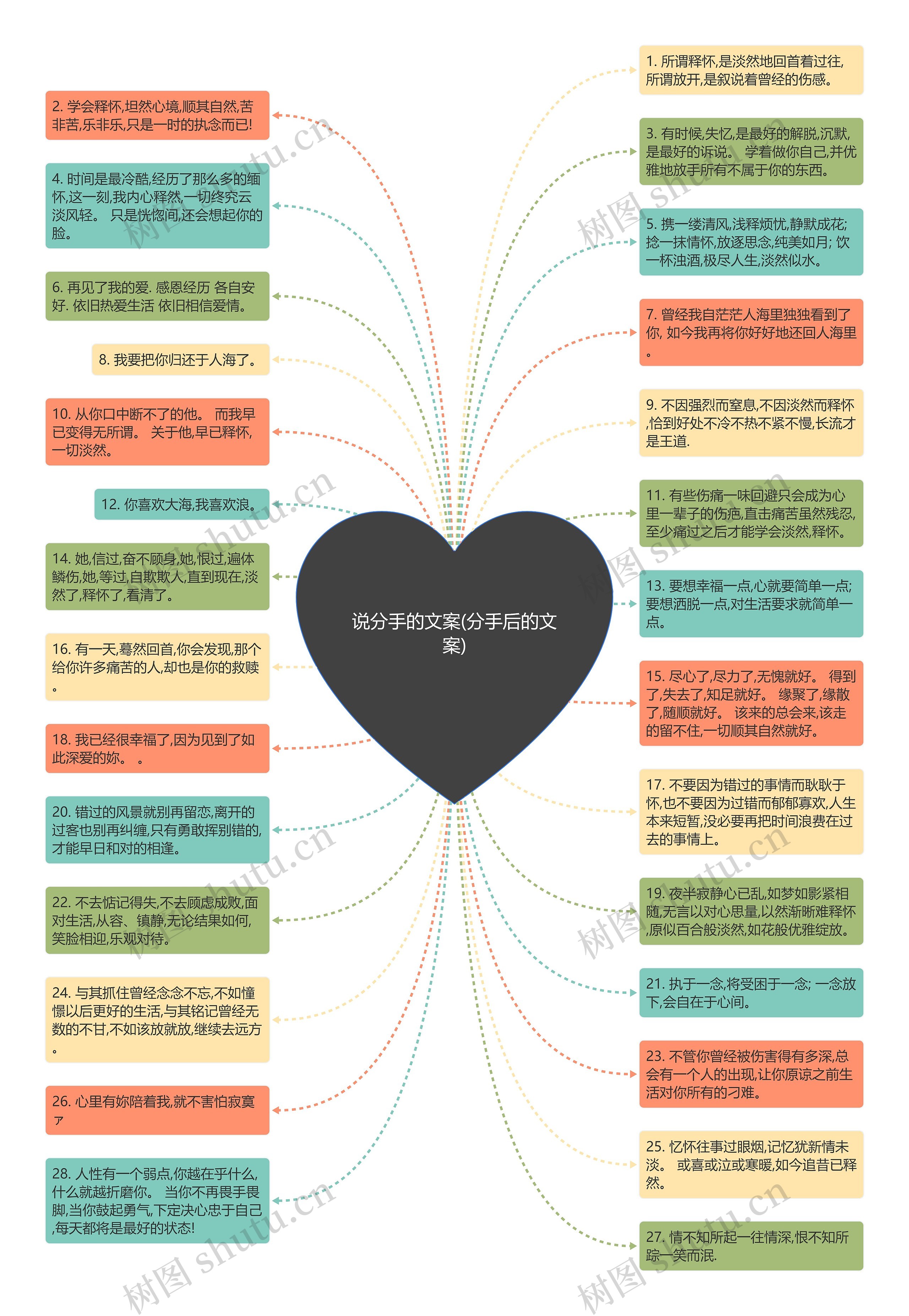 说分手的文案(分手后的文案)思维导图