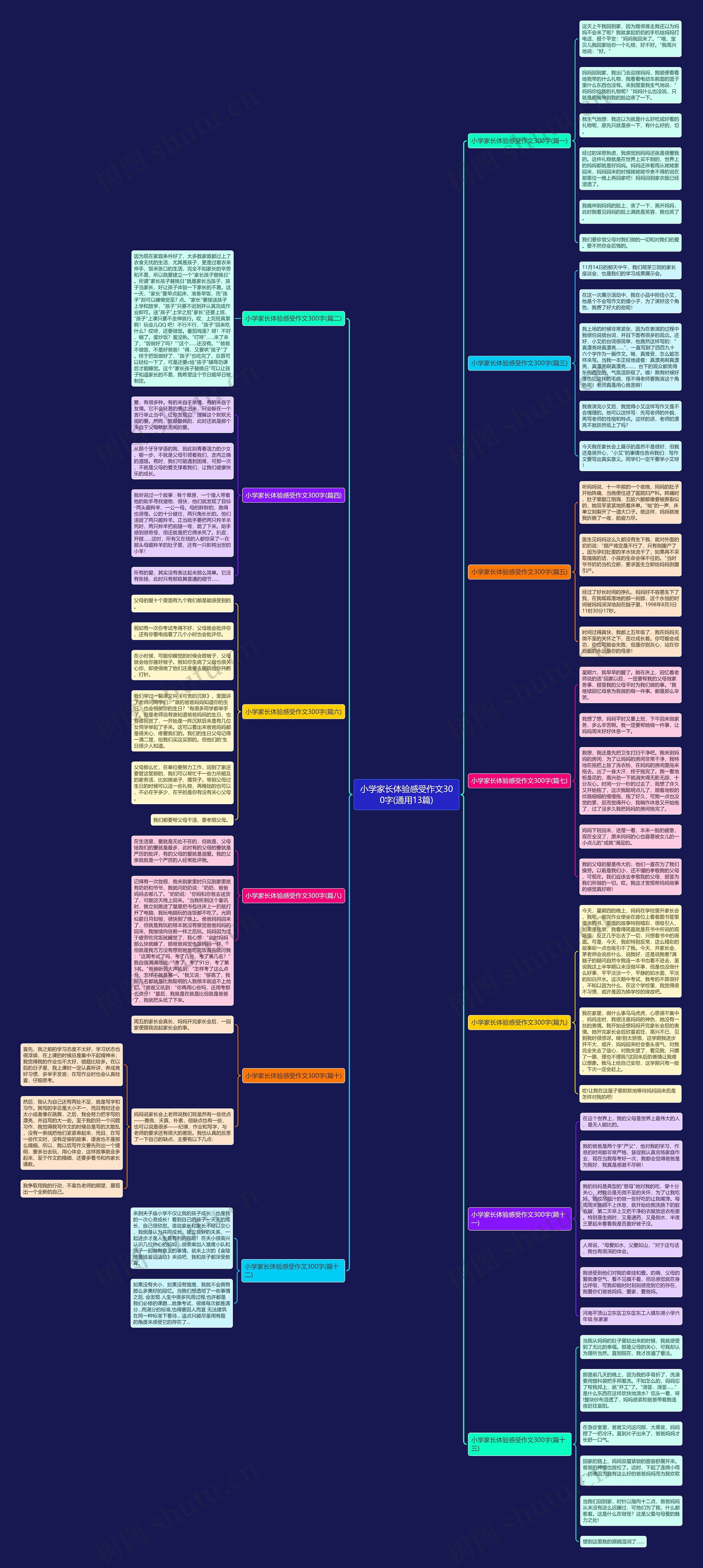 小学家长体验感受作文300字(通用13篇)思维导图