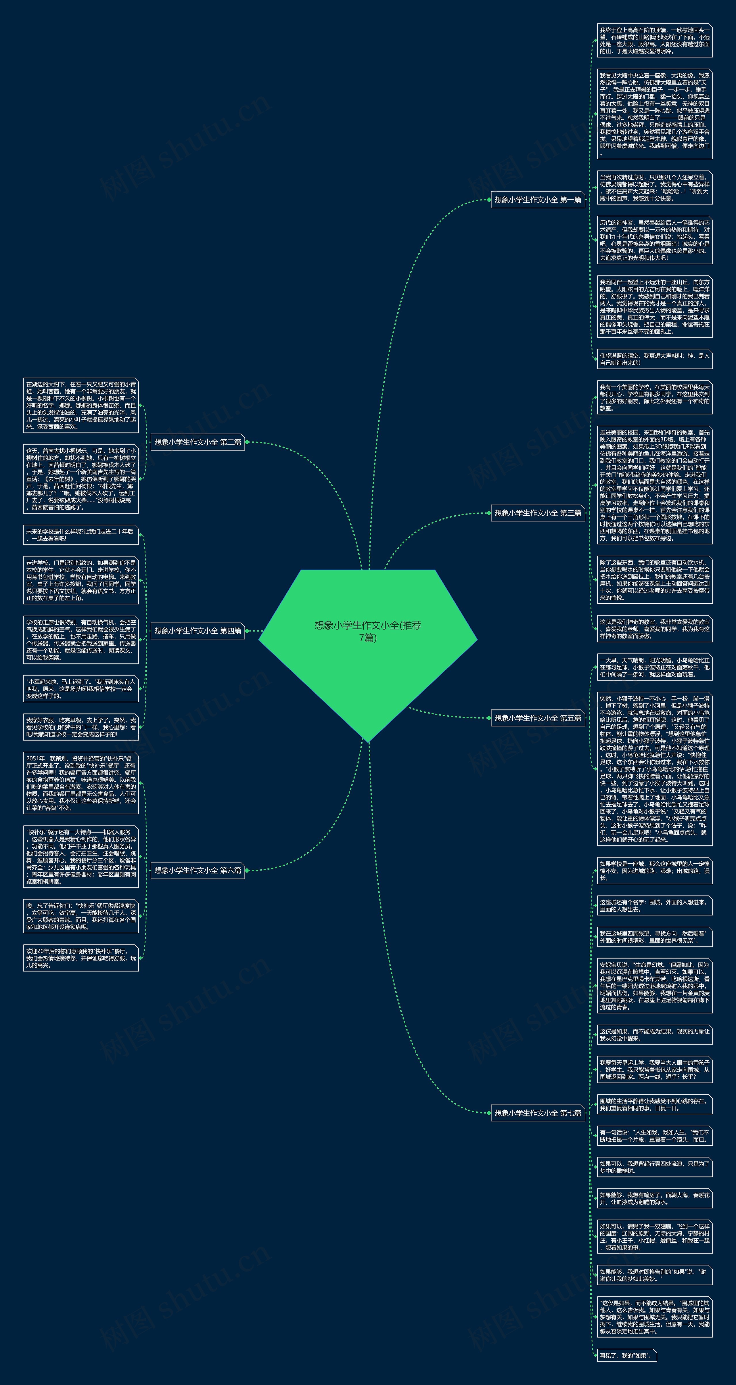 想象小学生作文小全(推荐7篇)思维导图