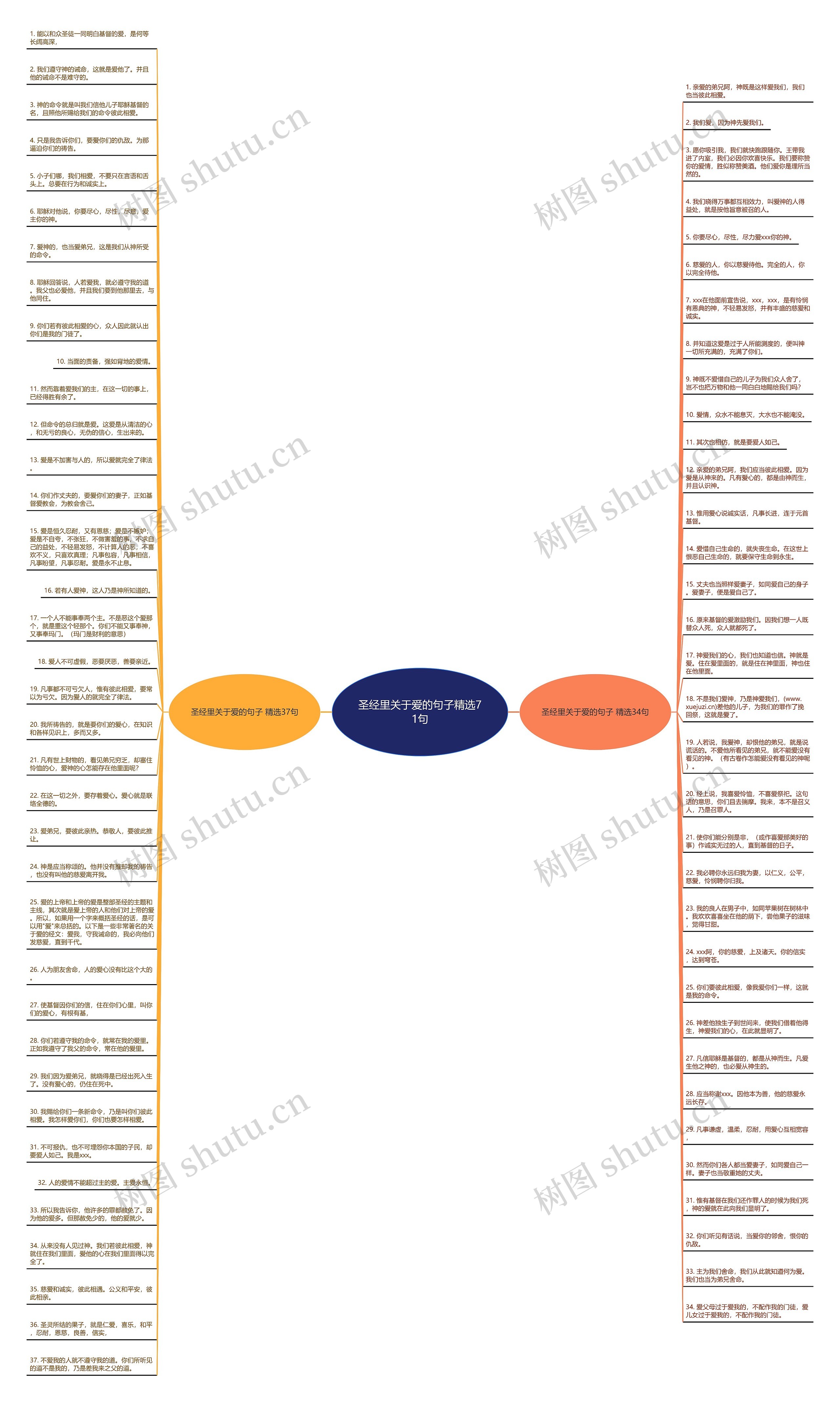 圣经里关于爱的句子精选71句思维导图