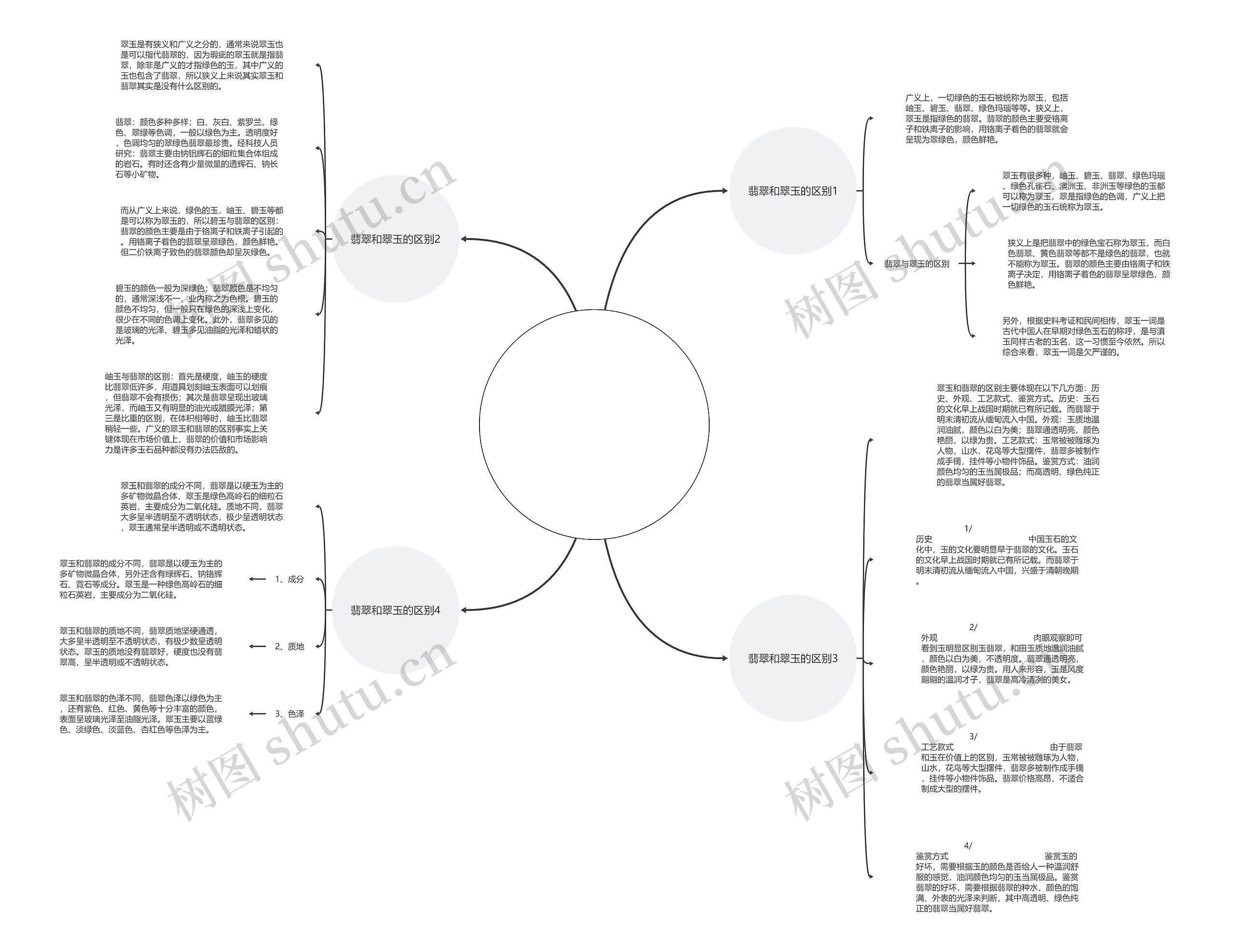 翡翠和翠玉的区别是什么？有这4大区别思维导图