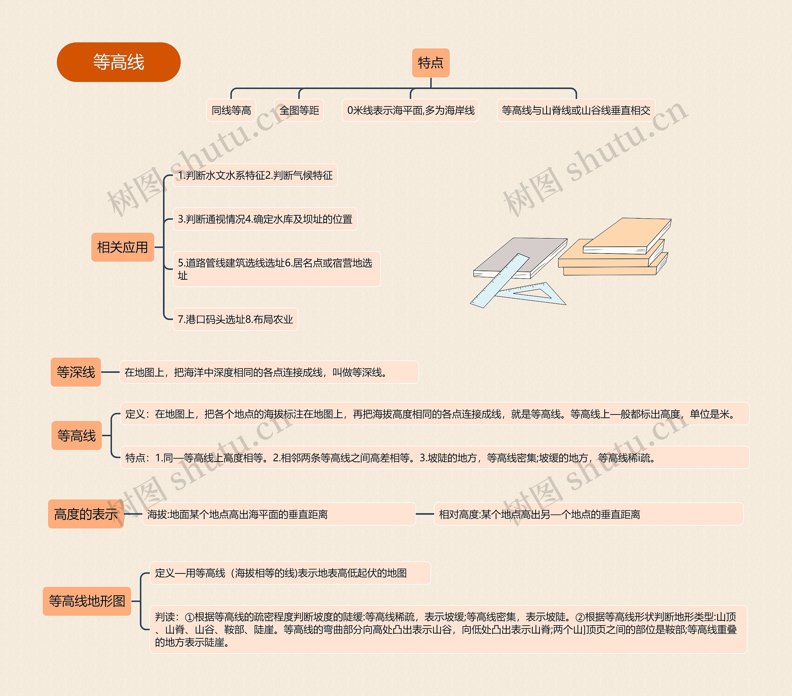 ﻿等高线思维导图