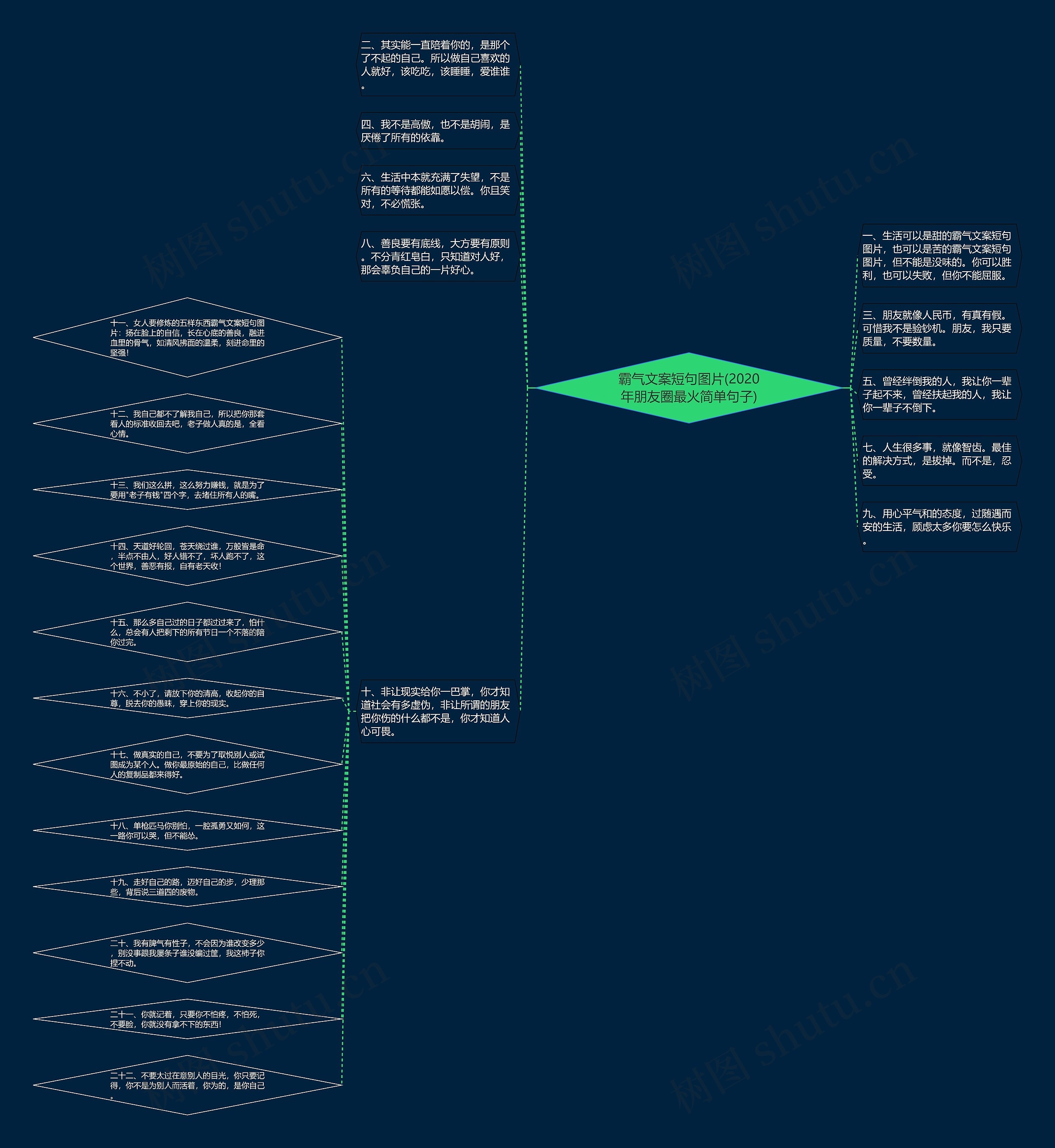 霸气文案短句图片(2020年朋友圈最火简单句子)思维导图