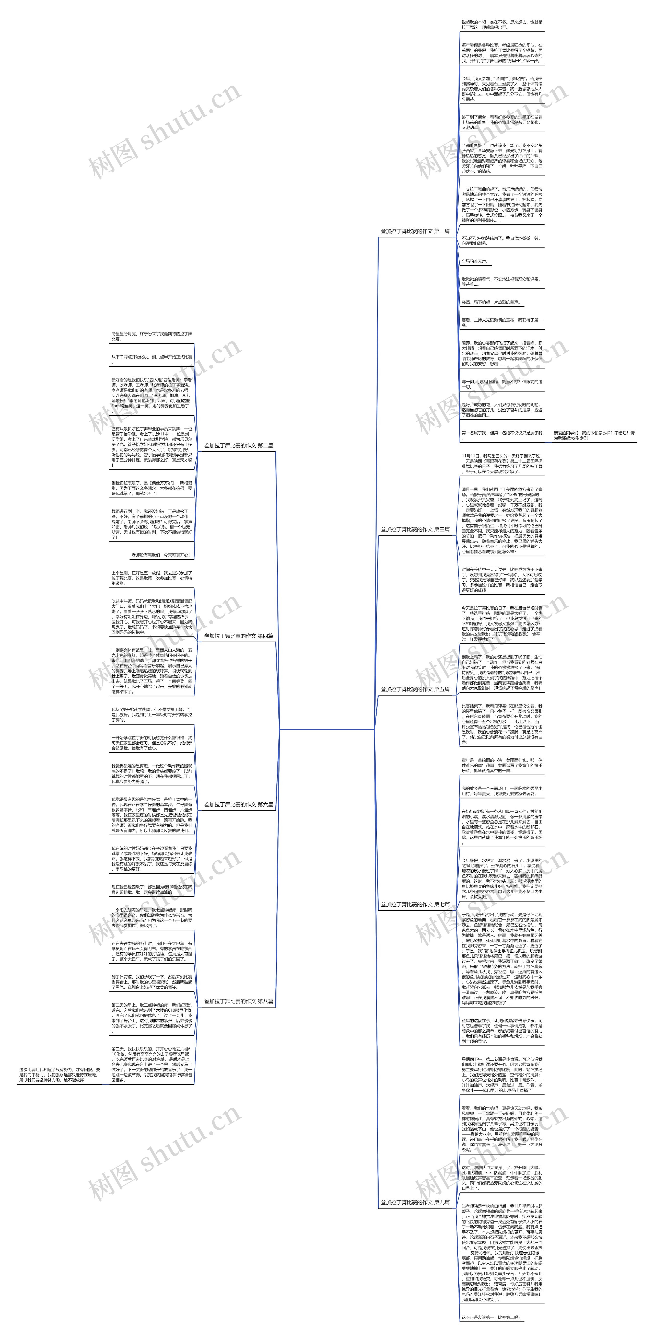 叁加拉丁舞比赛的作文(精选9篇)思维导图