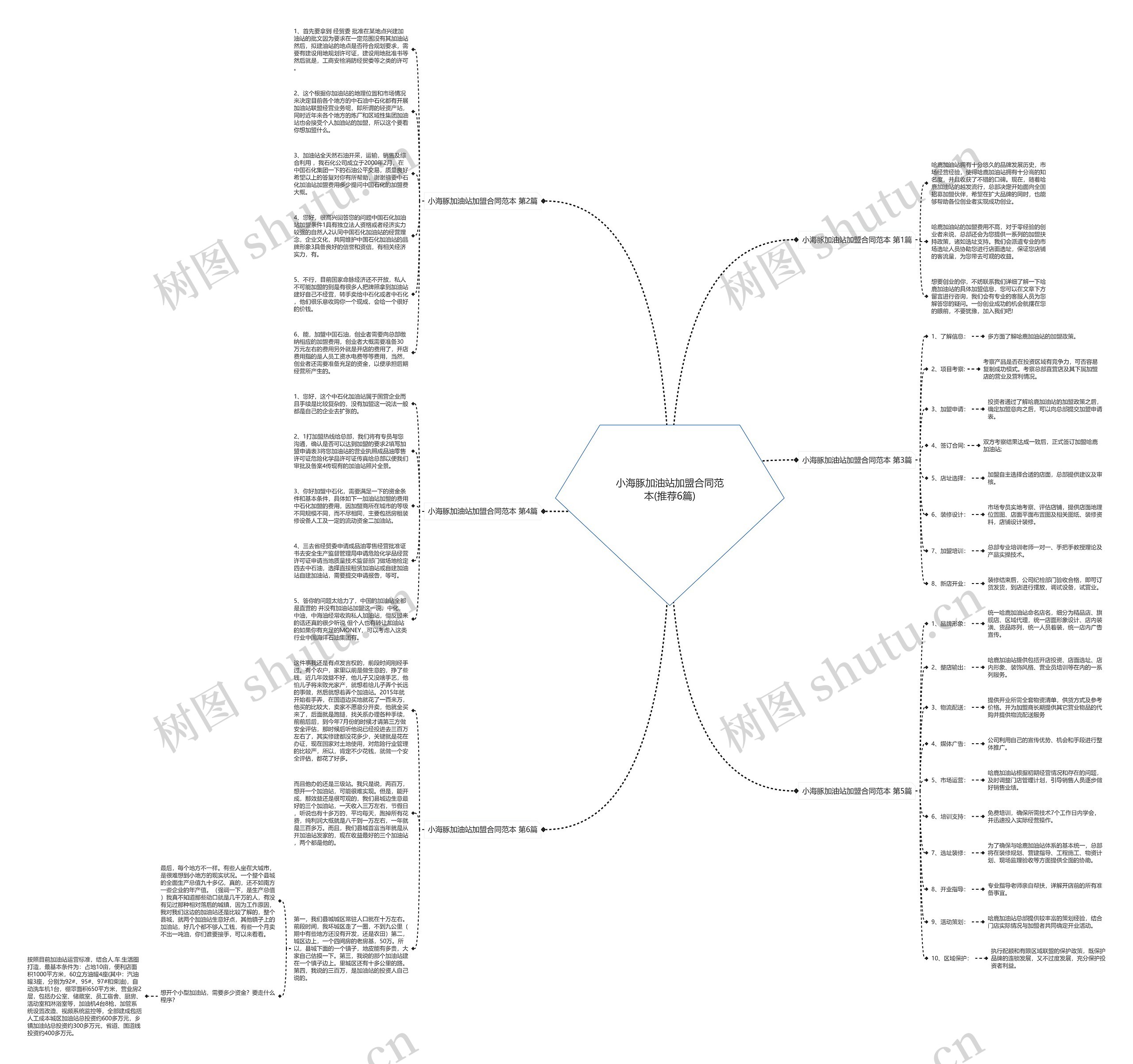 小海豚加油站加盟合同范本(推荐6篇)思维导图