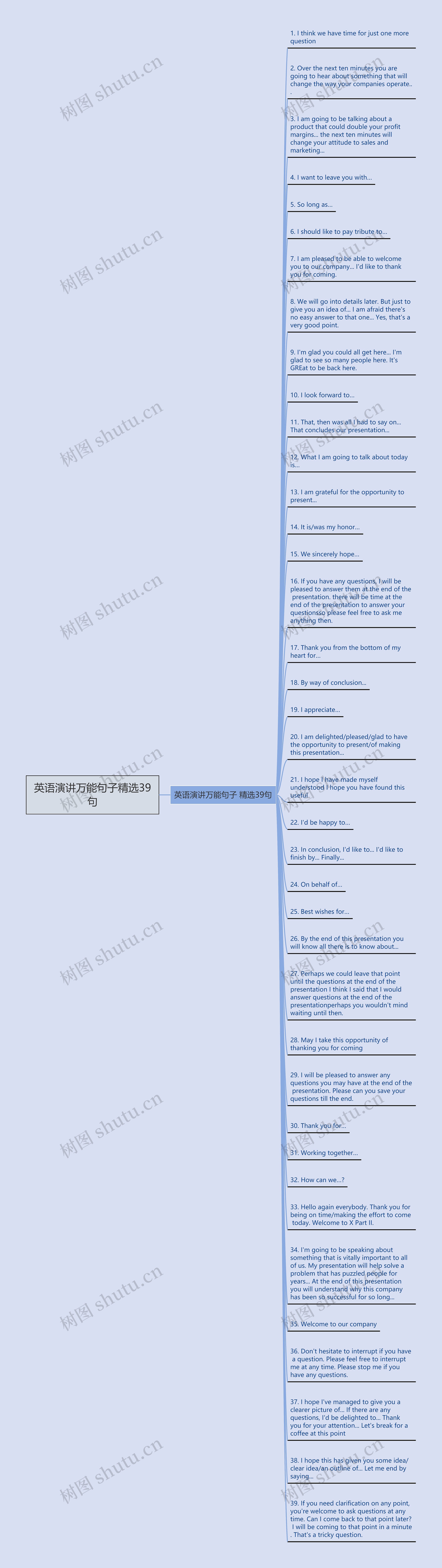 英语演讲万能句子精选39句思维导图