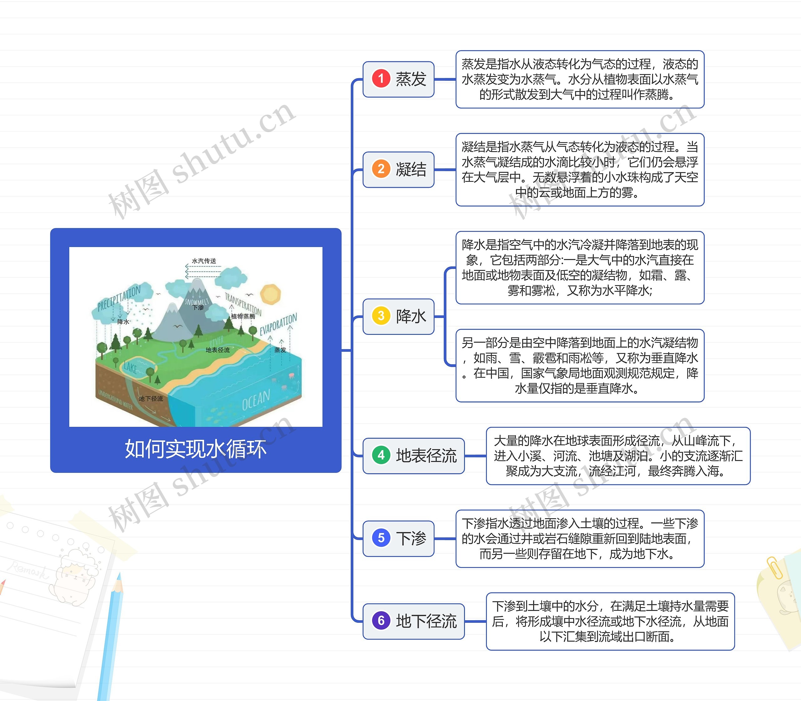 如何实现水循环思维导图