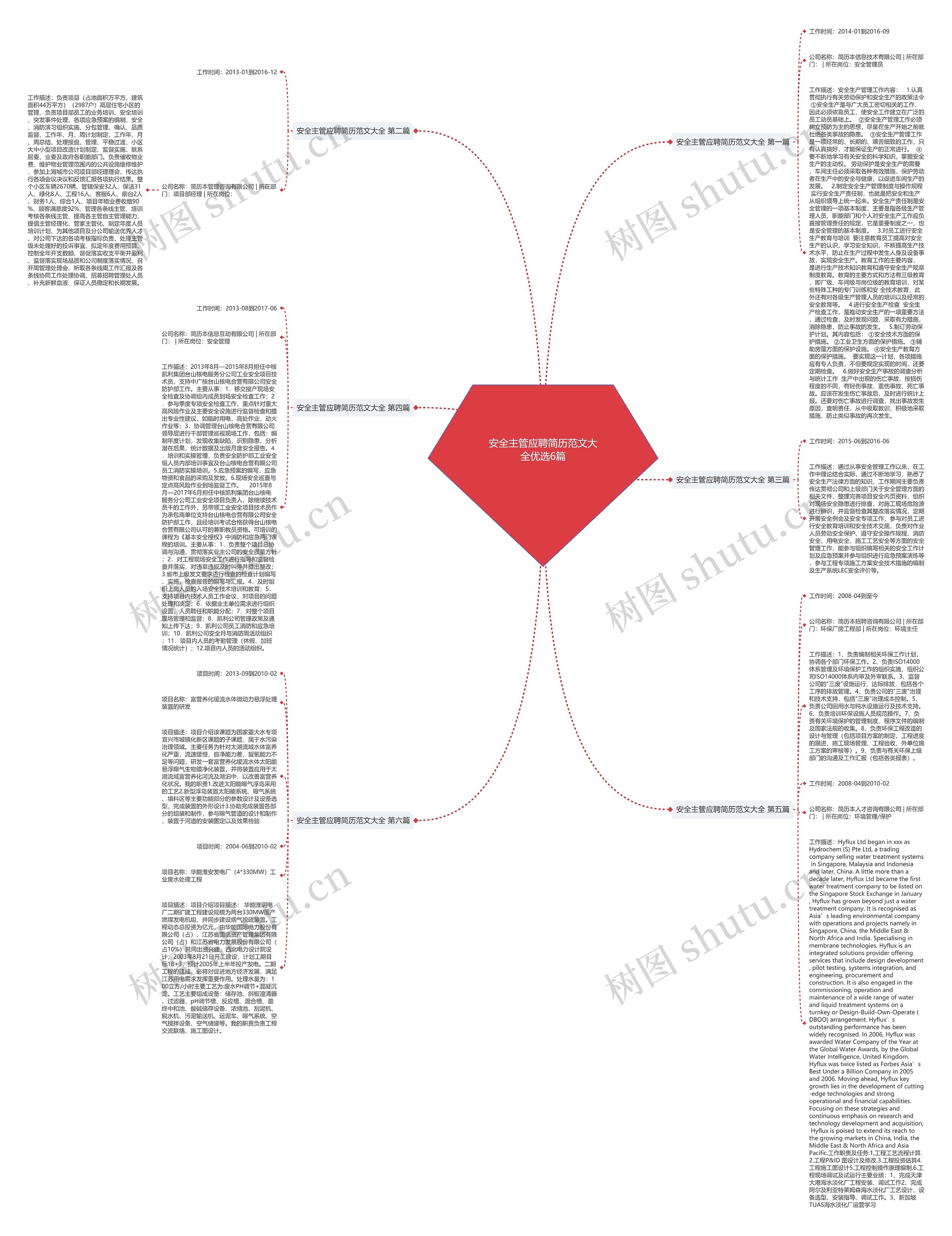 安全主管应聘简历范文大全优选6篇思维导图