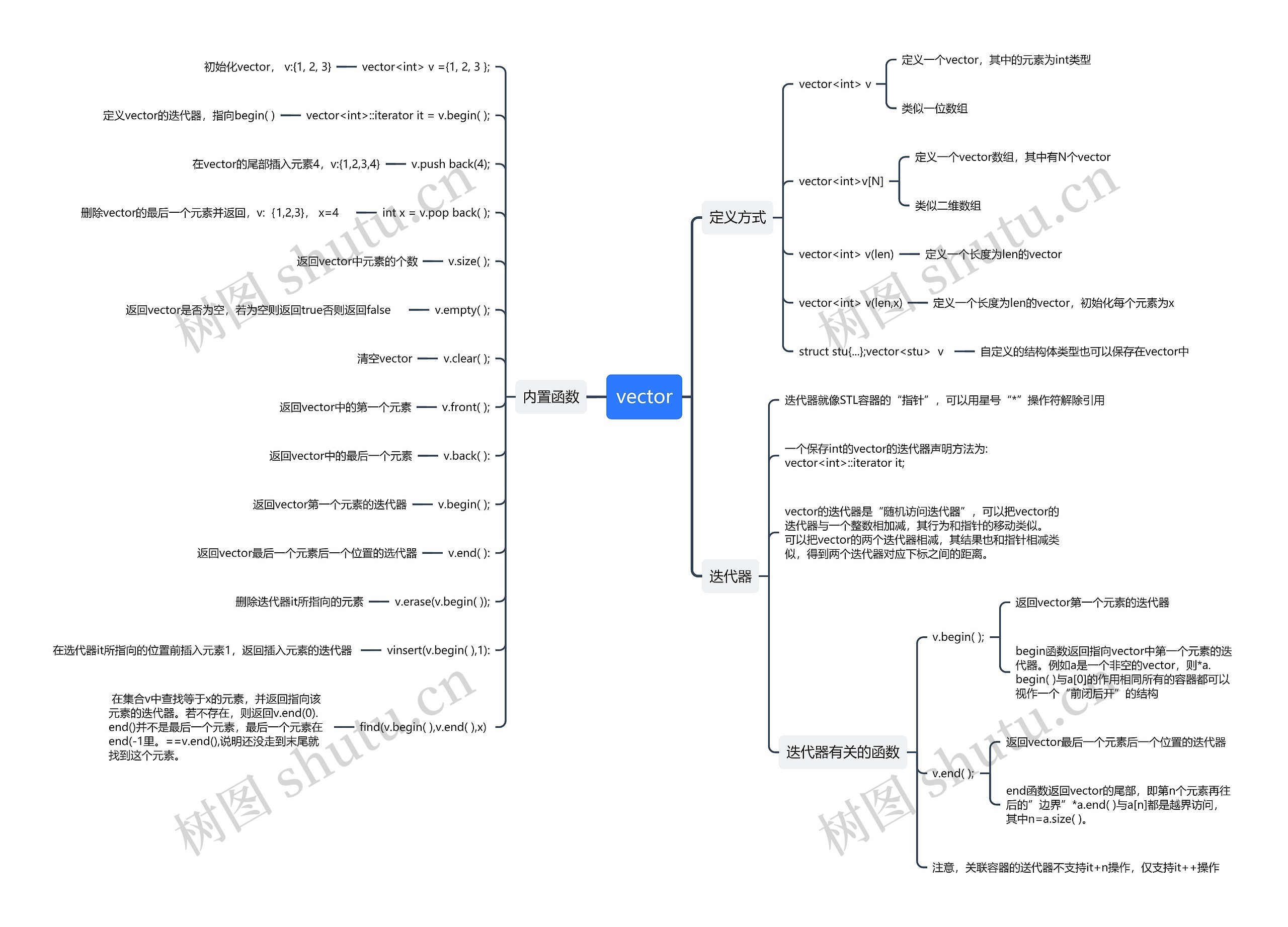 vector思维导图