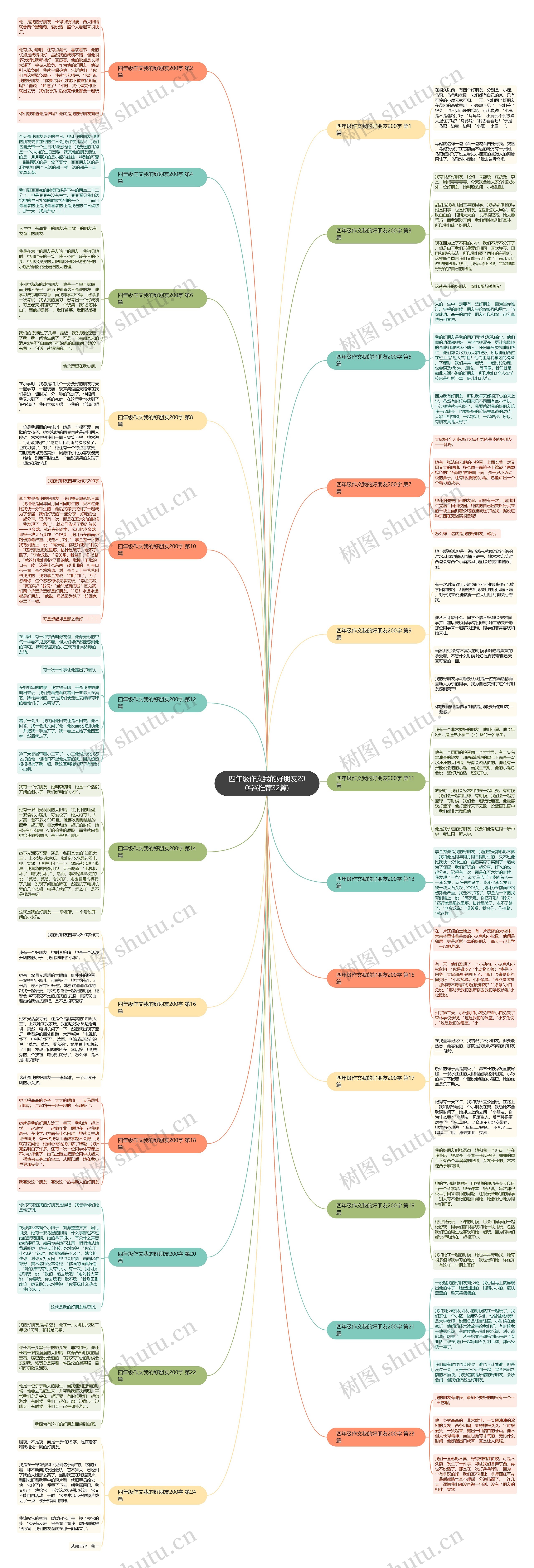 四年级作文我的好朋友200字(推荐32篇)思维导图