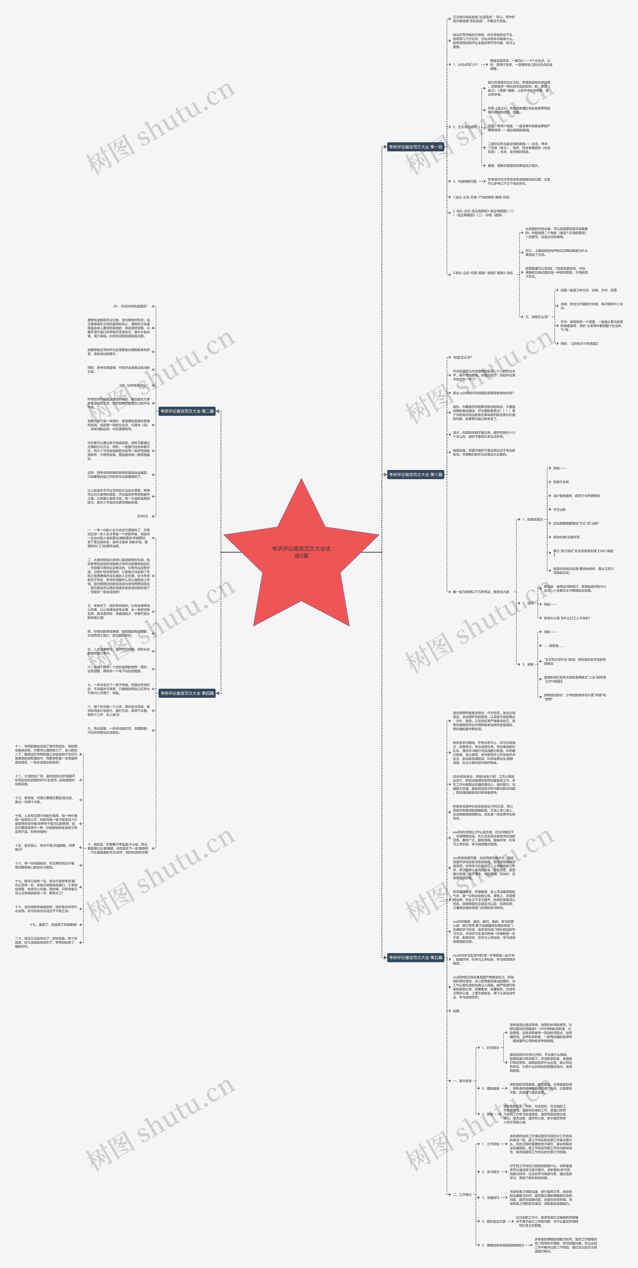 考研评论留言范文大全优选5篇思维导图