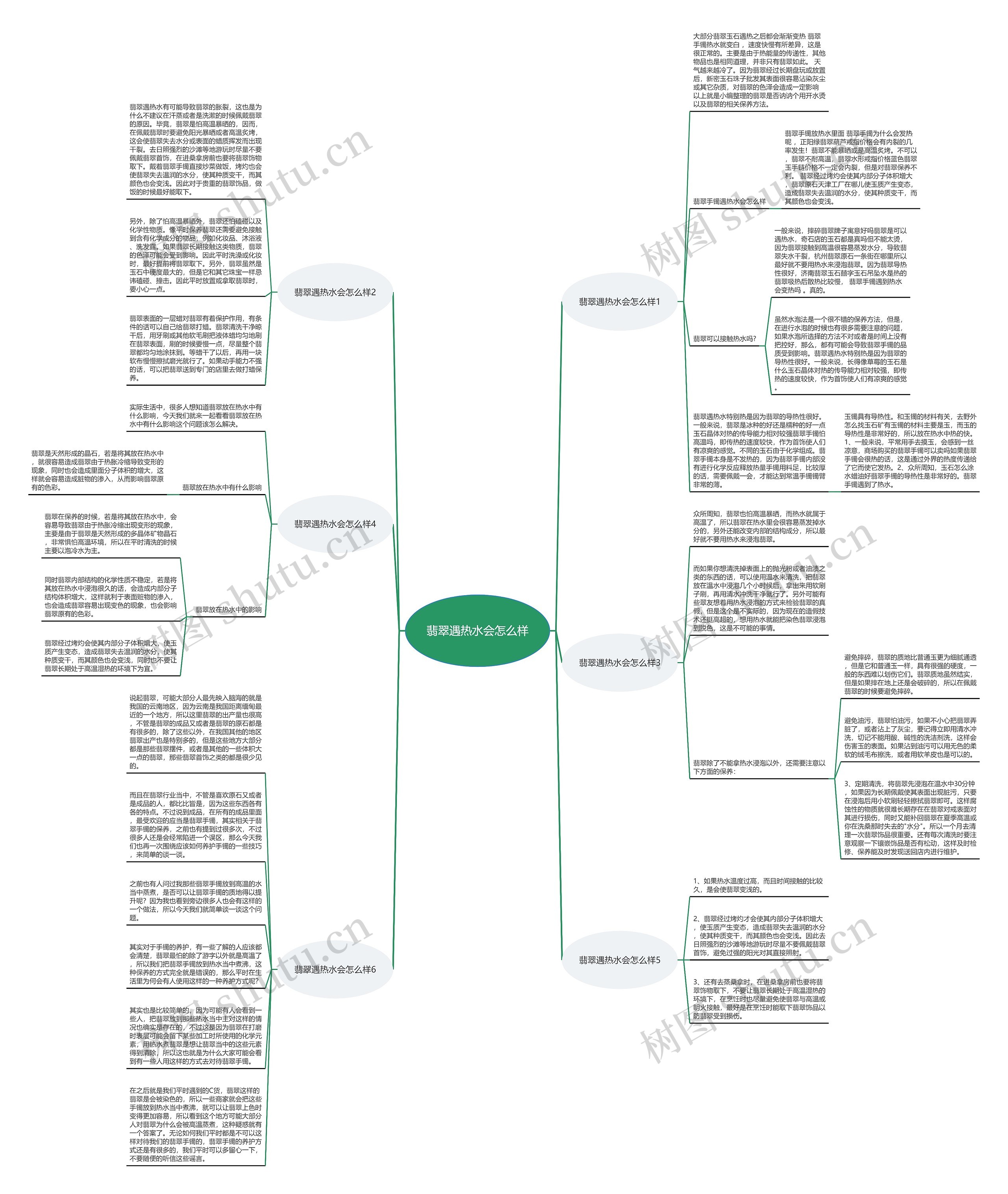 翡翠遇热水会怎么样思维导图