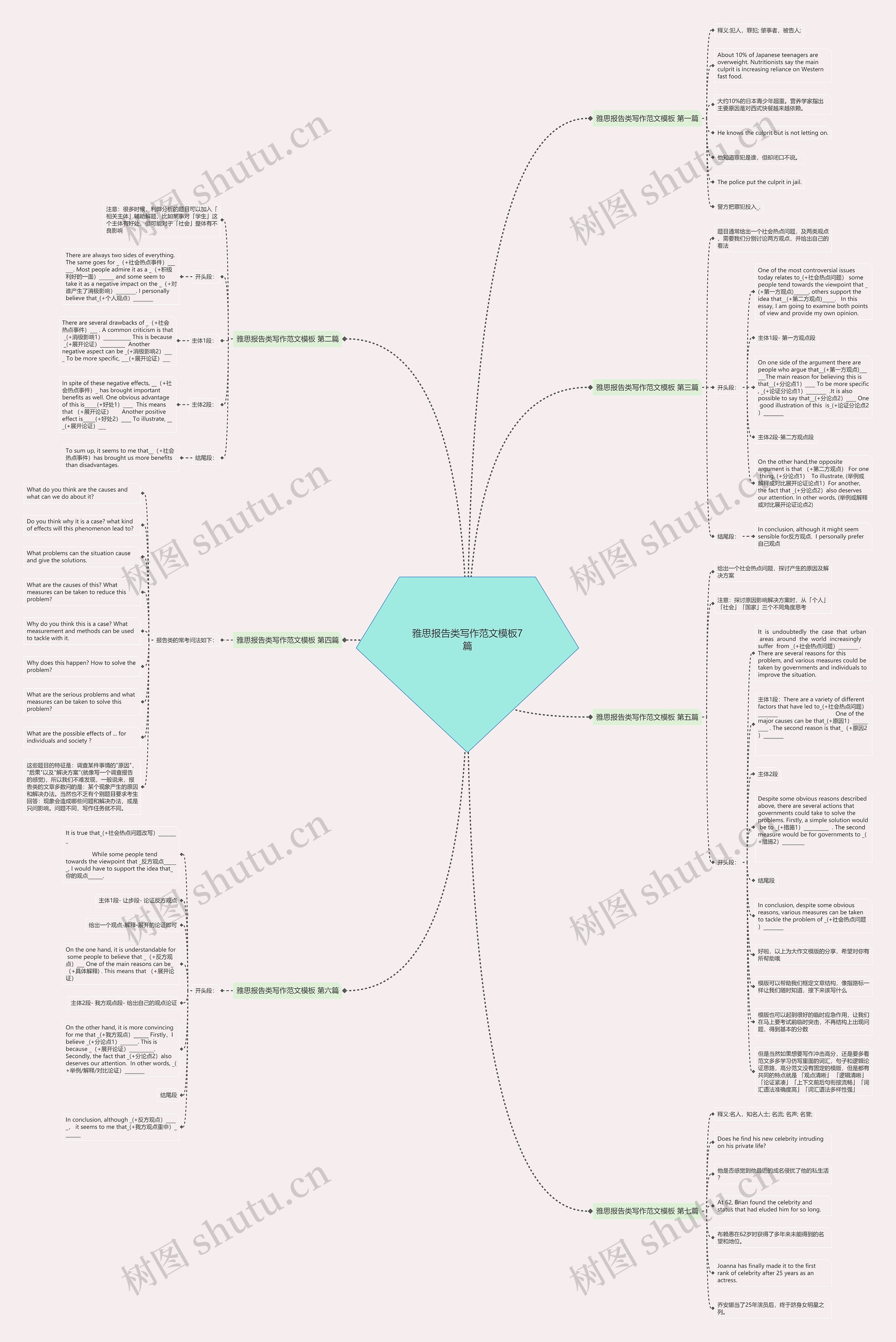 雅思报告类写作范文7篇思维导图