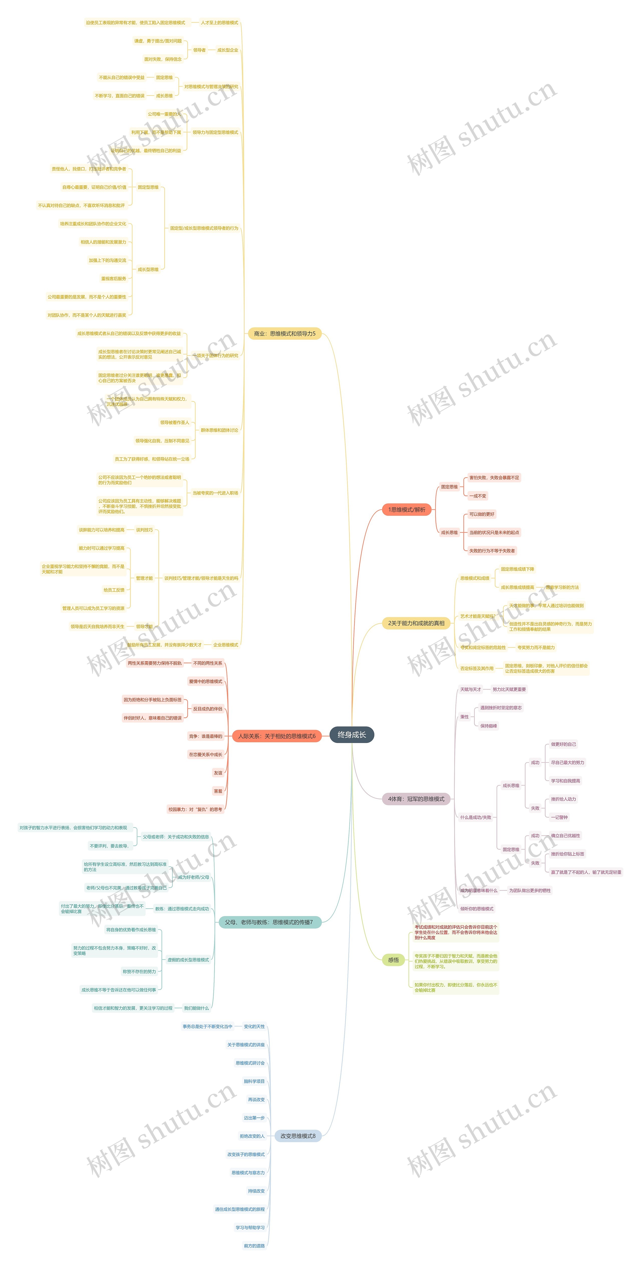 《﻿终身成长》读书笔记思维导图