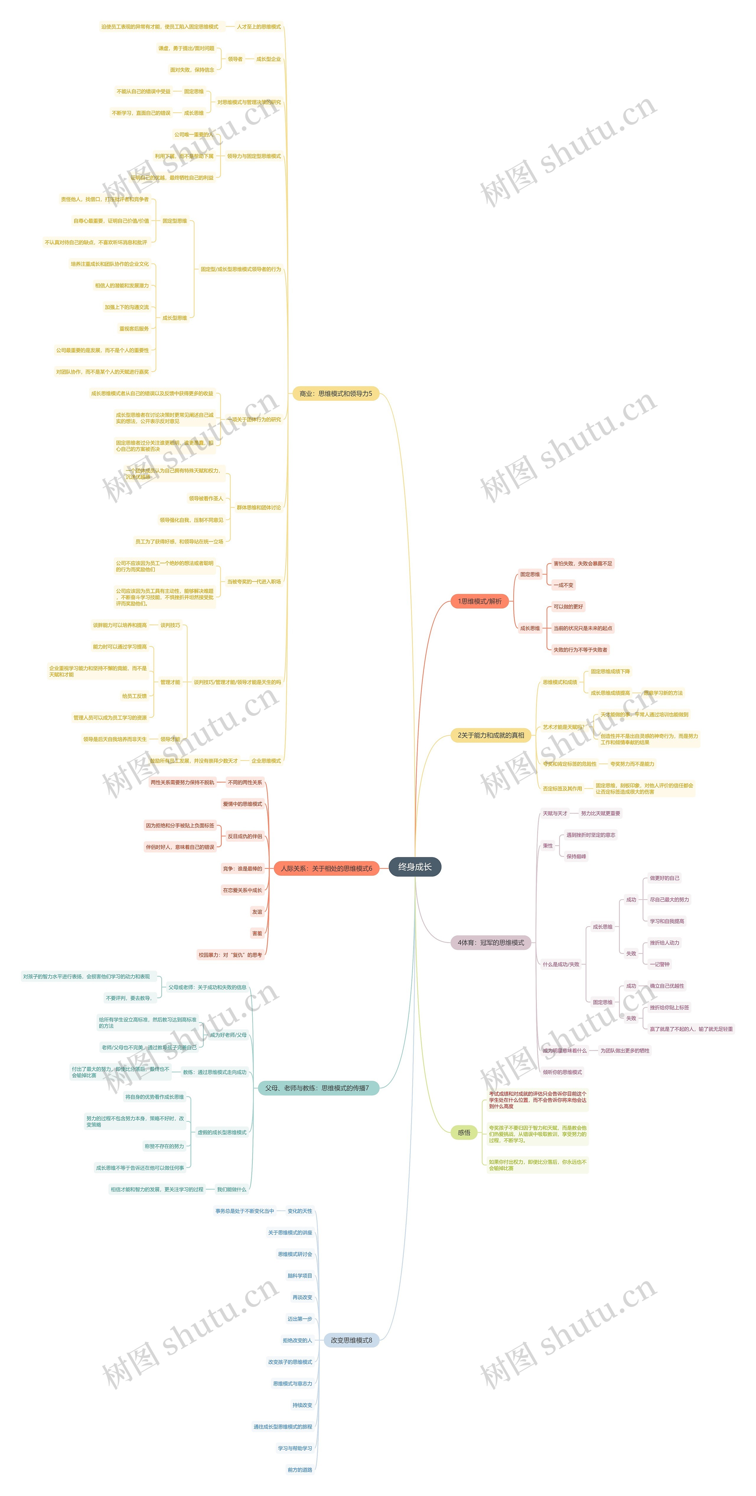 《终身成长》读书笔记思维导图高清图 《终身成长》读书笔记思维导图
