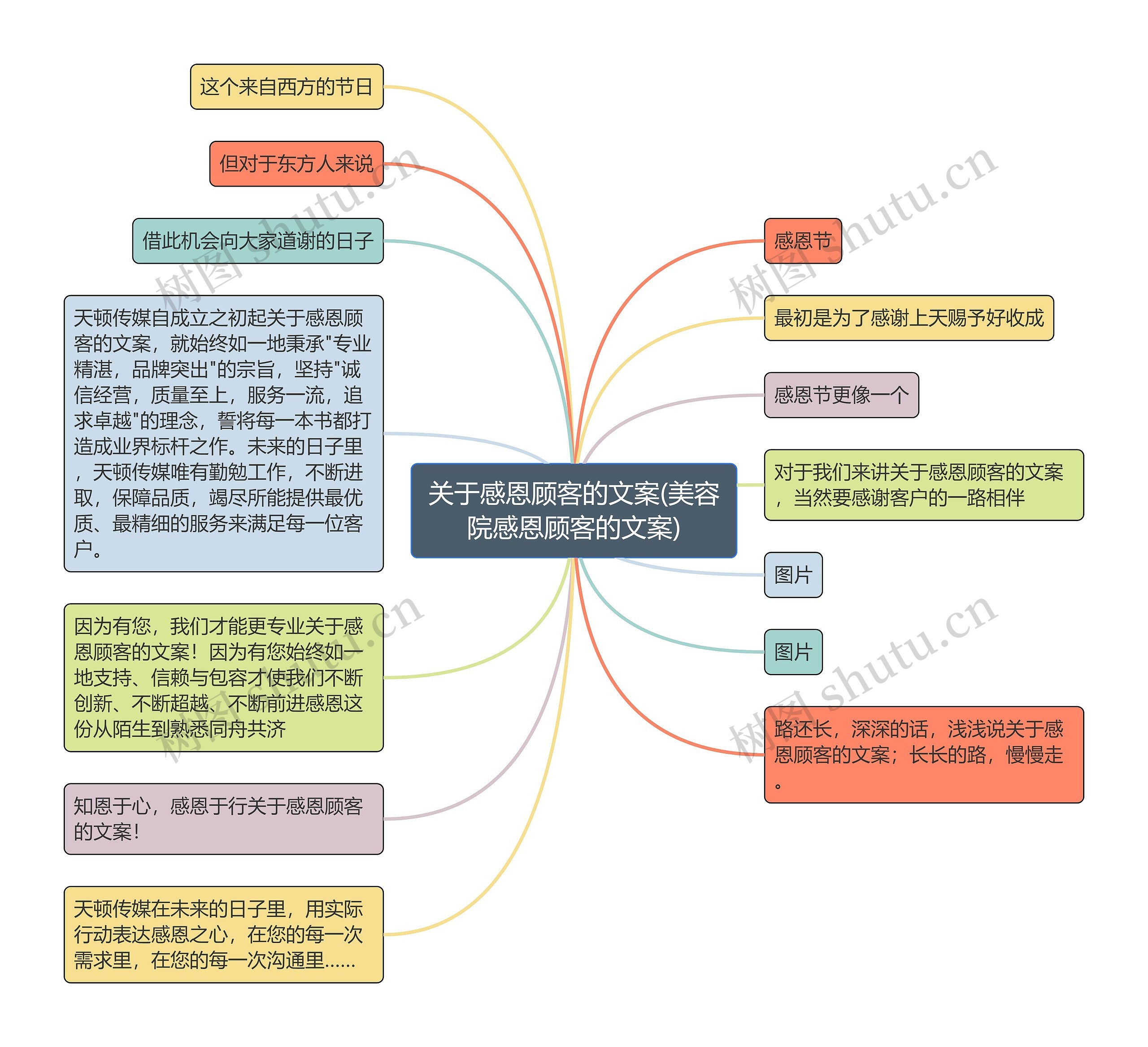 关于感恩顾客的文案(美容院感恩顾客的文案)思维导图