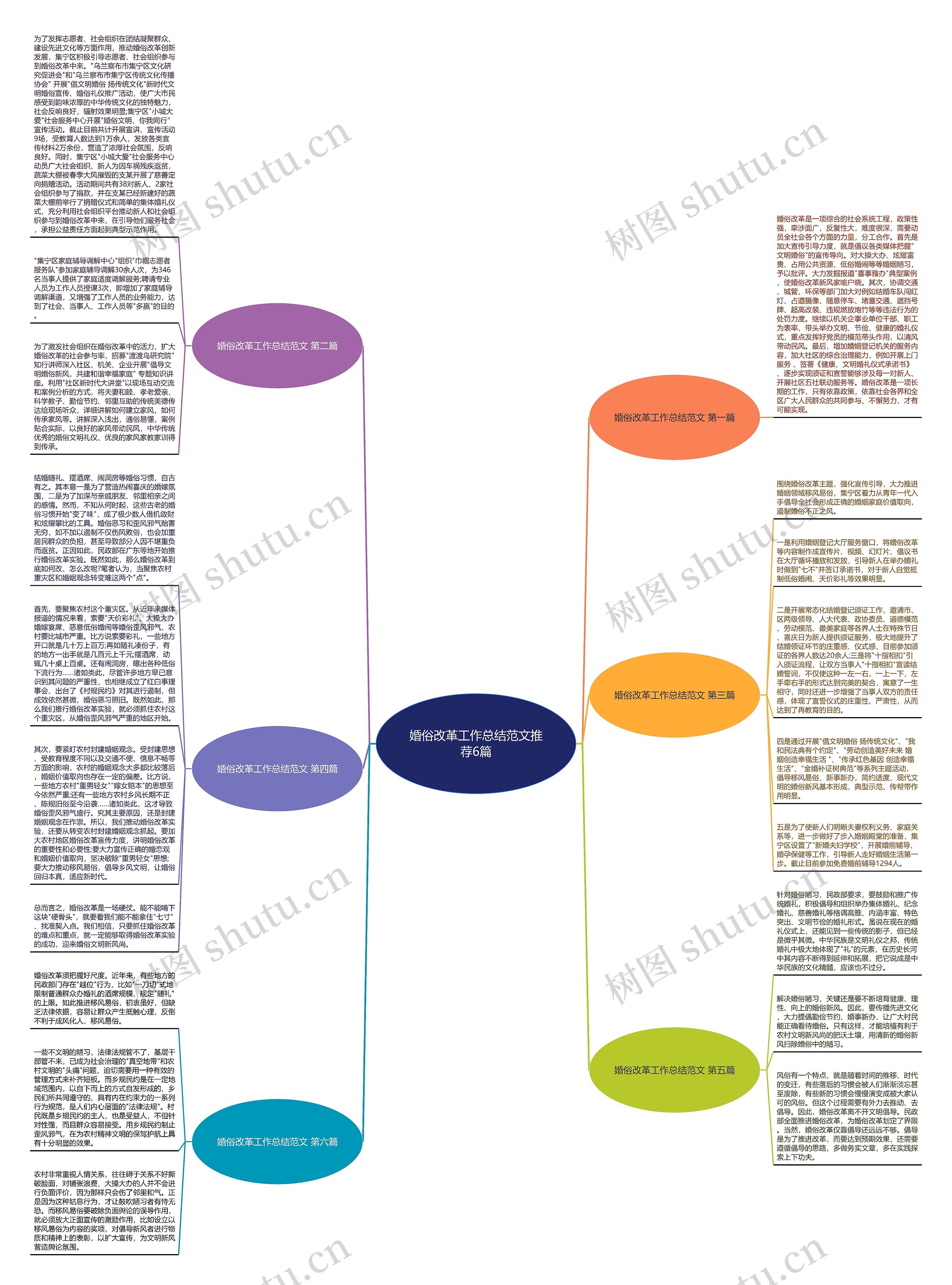 婚俗改革工作总结范文推荐6篇思维导图