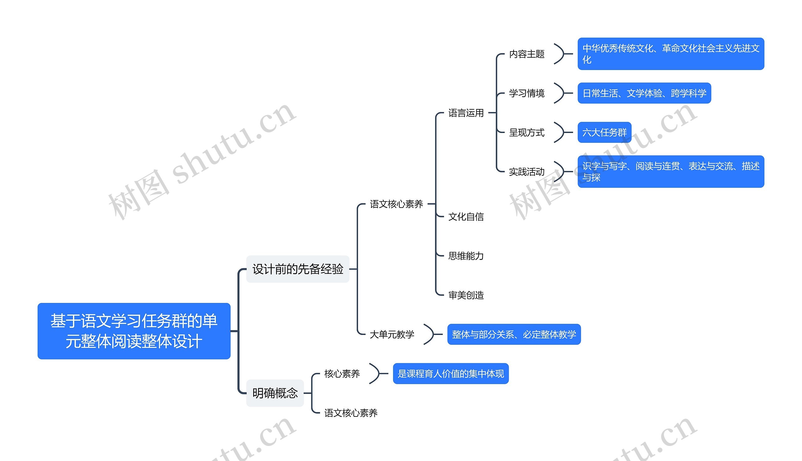 基于语文学习任务群的单元整体阅读整体设计思维导图高清图 基于语文学习任务群的单元整体阅读整体设计思维导图