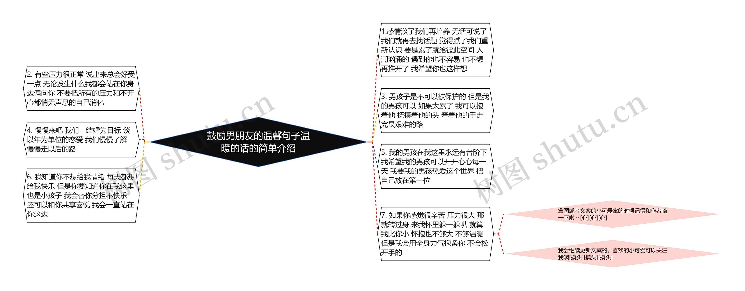 鼓励男朋友的温馨句子温暖的话的简单介绍思维导图