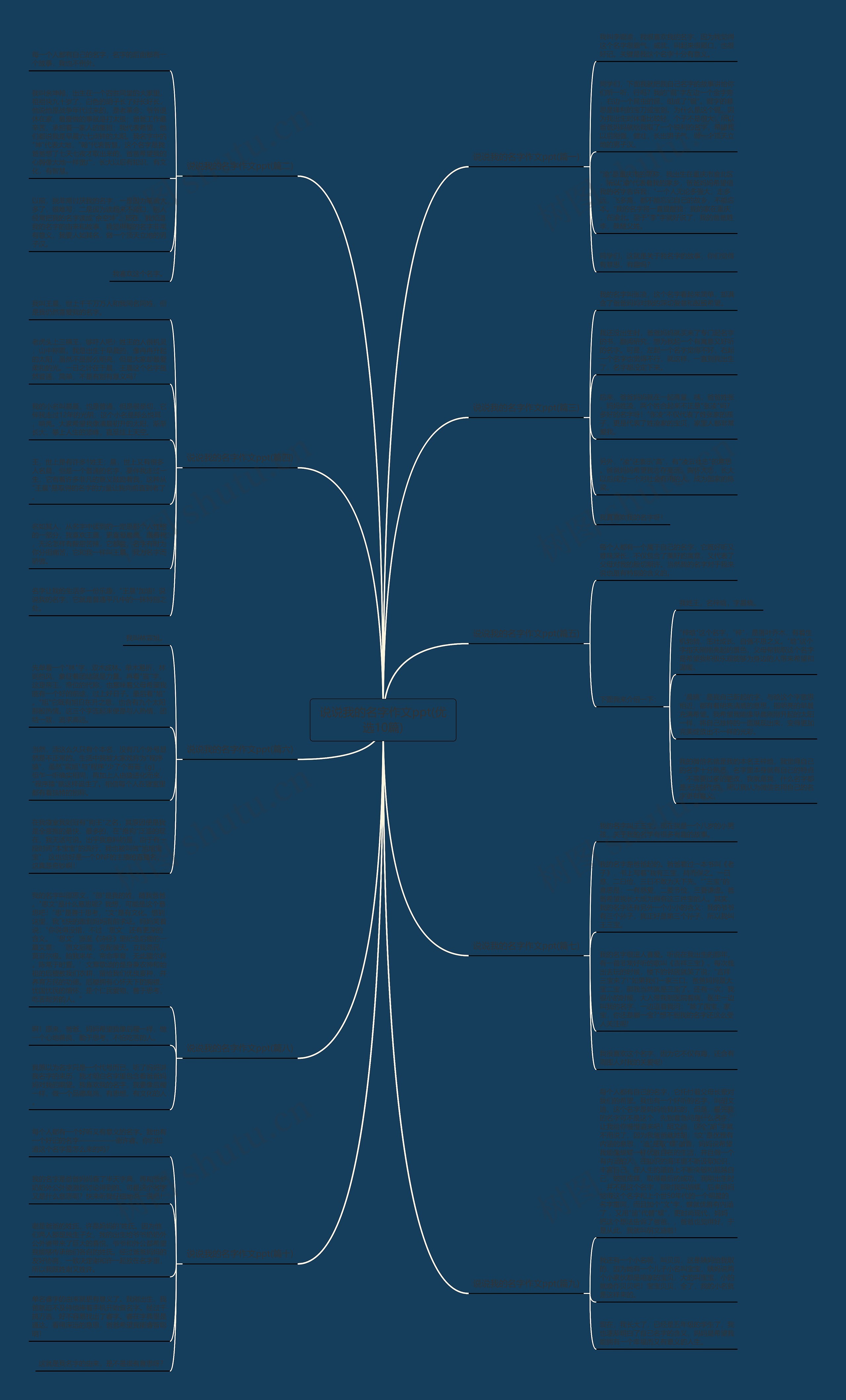 说说我的名字作文ppt(优选10篇)思维导图