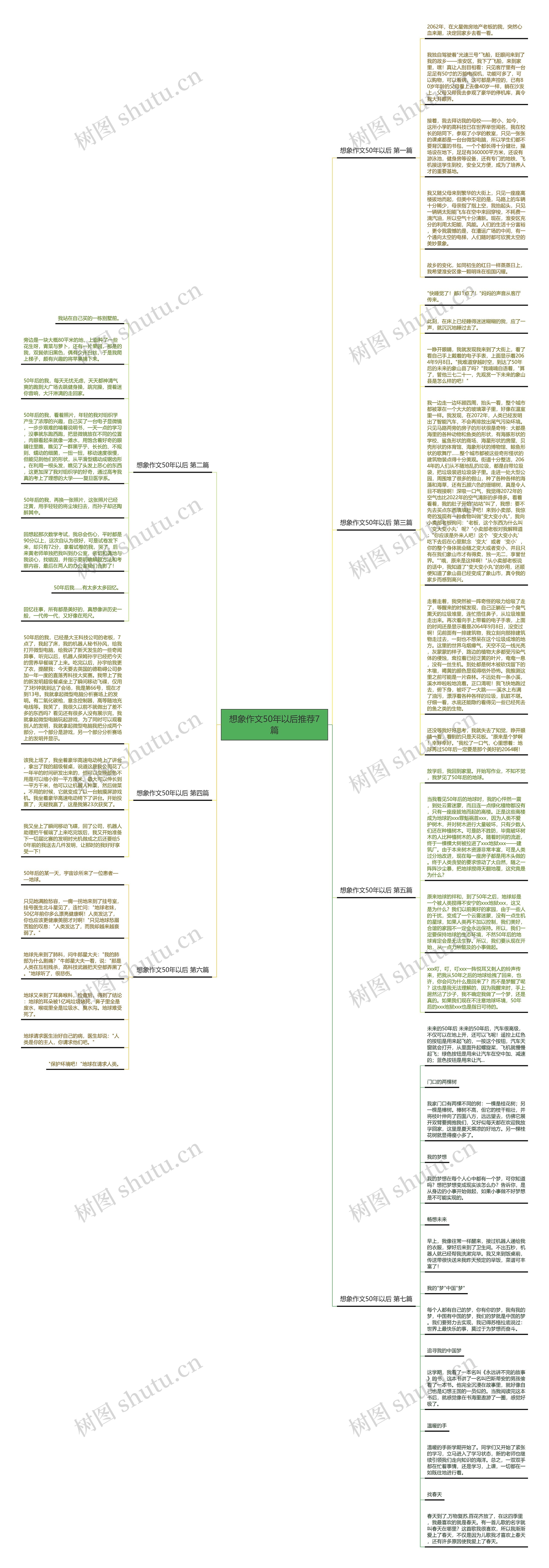 想象作文50年以后推荐7篇思维导图