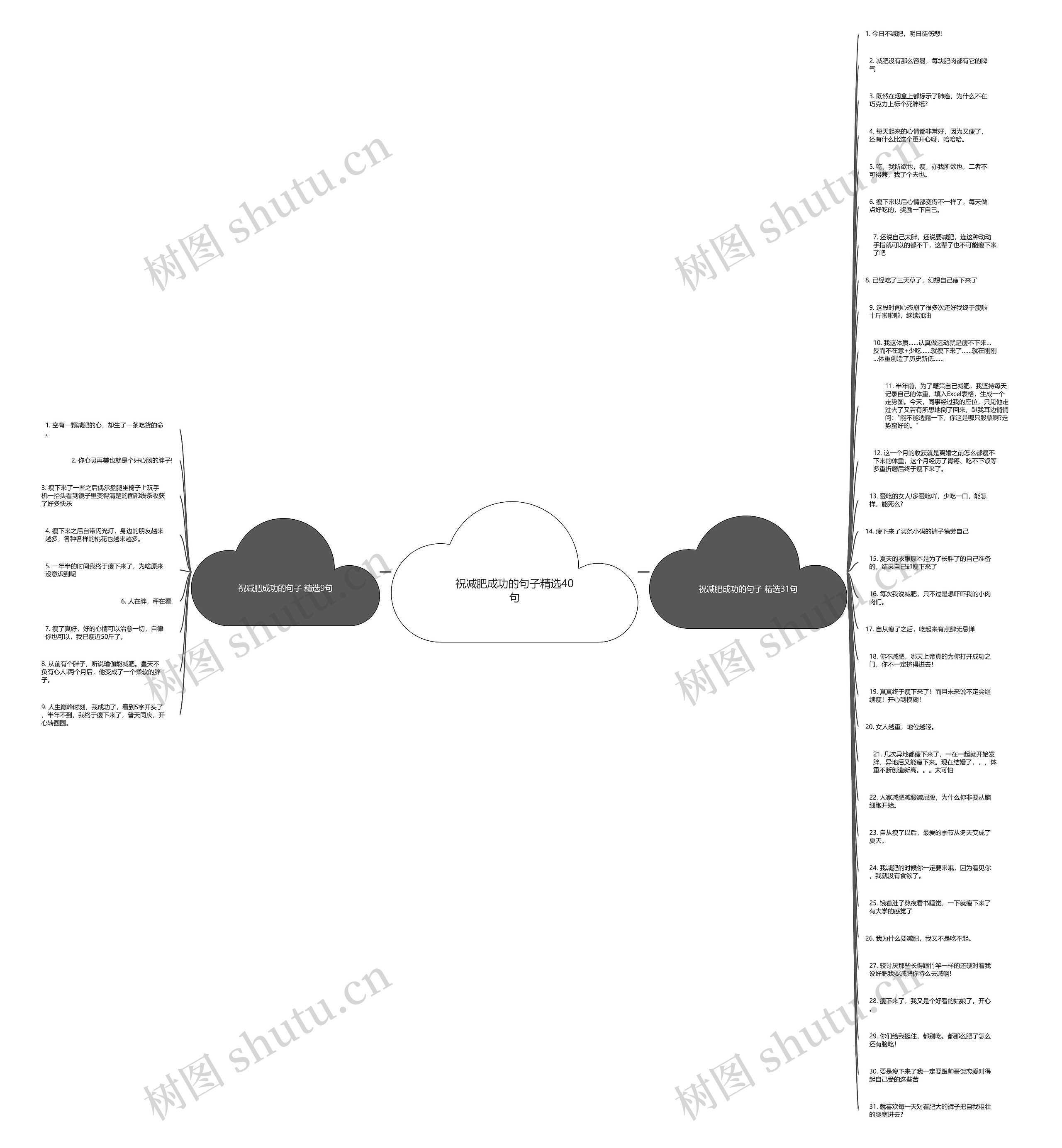 祝减肥成功的句子精选40句思维导图