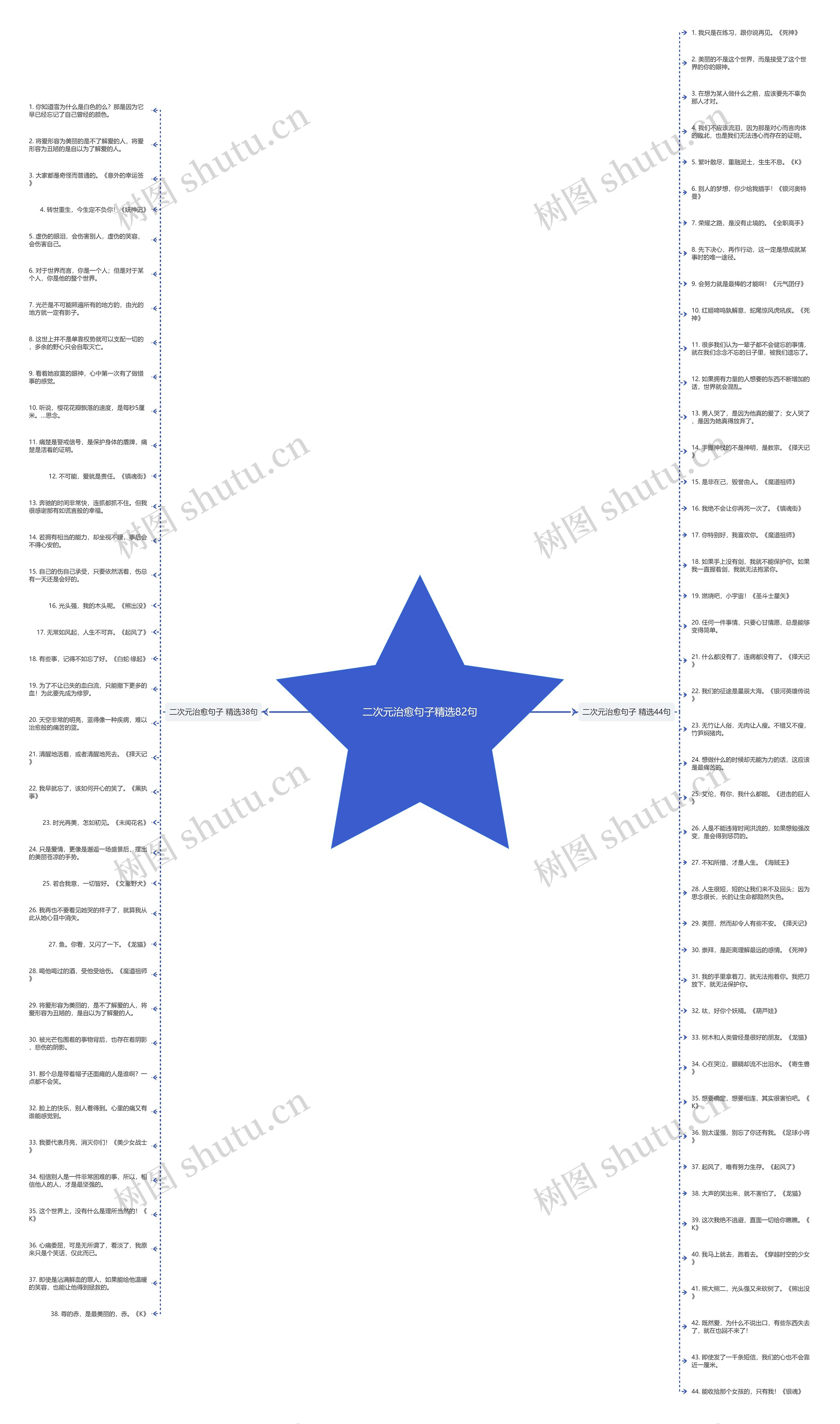 二次元治愈句子精选82句思维导图