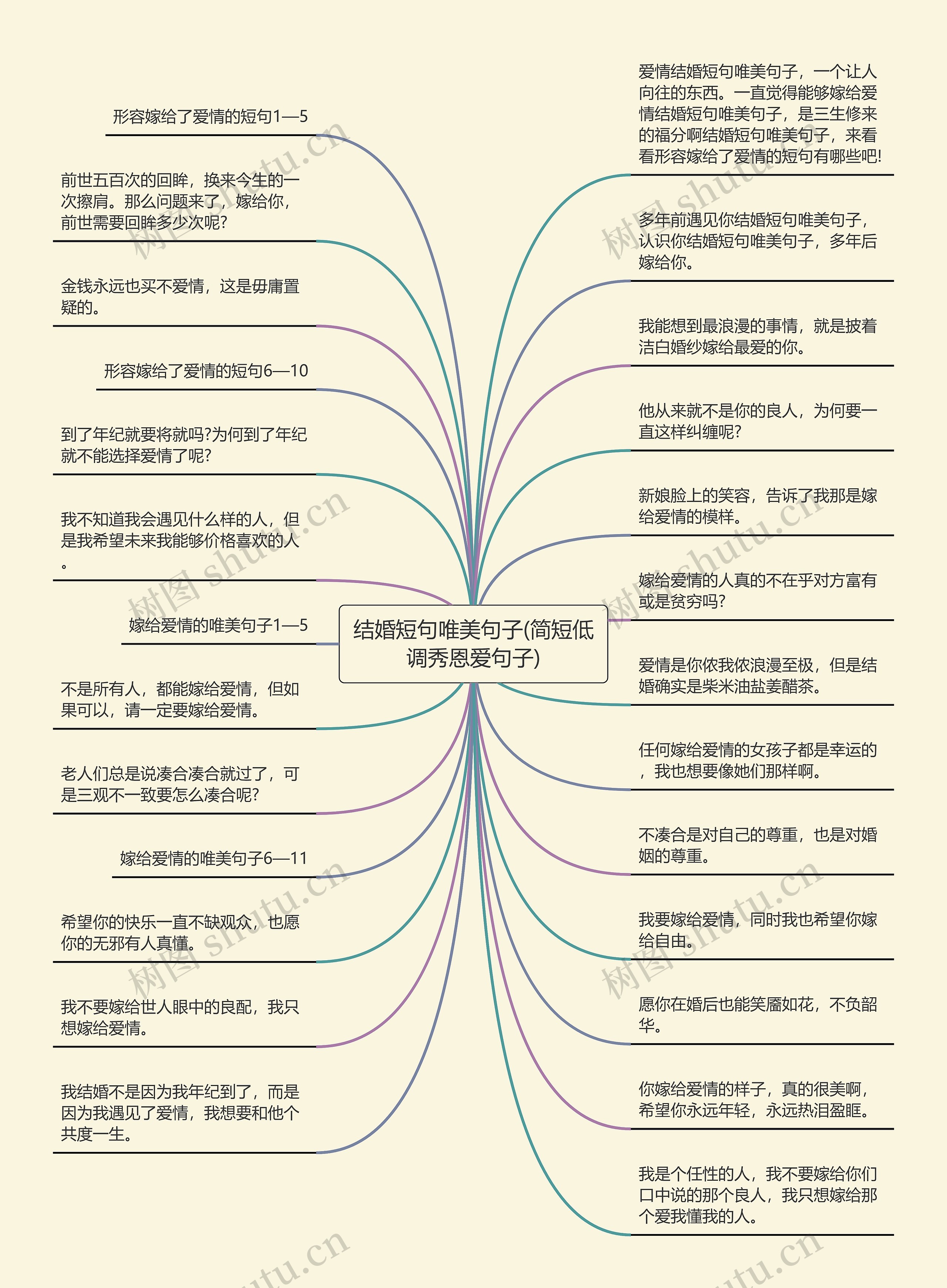 结婚短句唯美句子(简短低调秀恩爱句子)思维导图