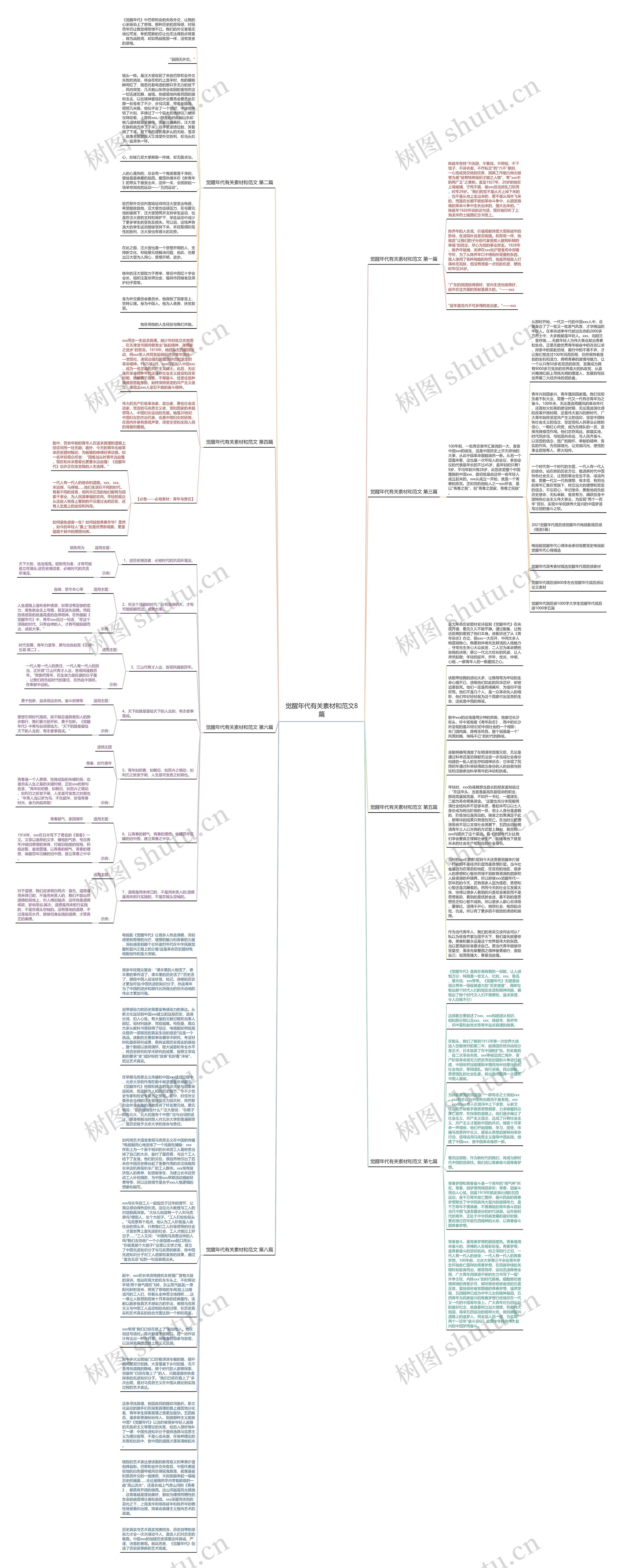 觉醒年代有关素材和范文8篇思维导图