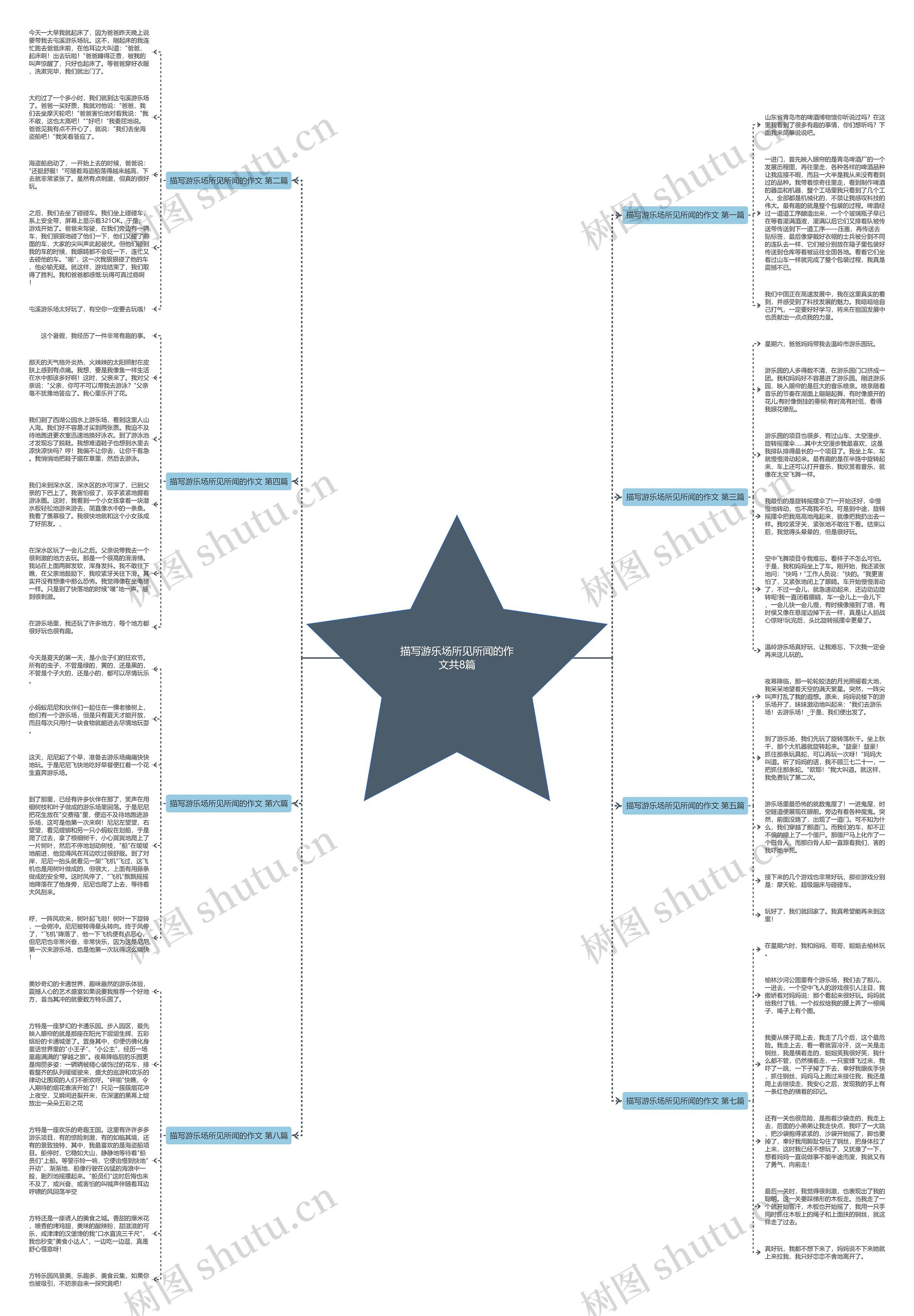 描写游乐场所见所闻的作文共8篇思维导图