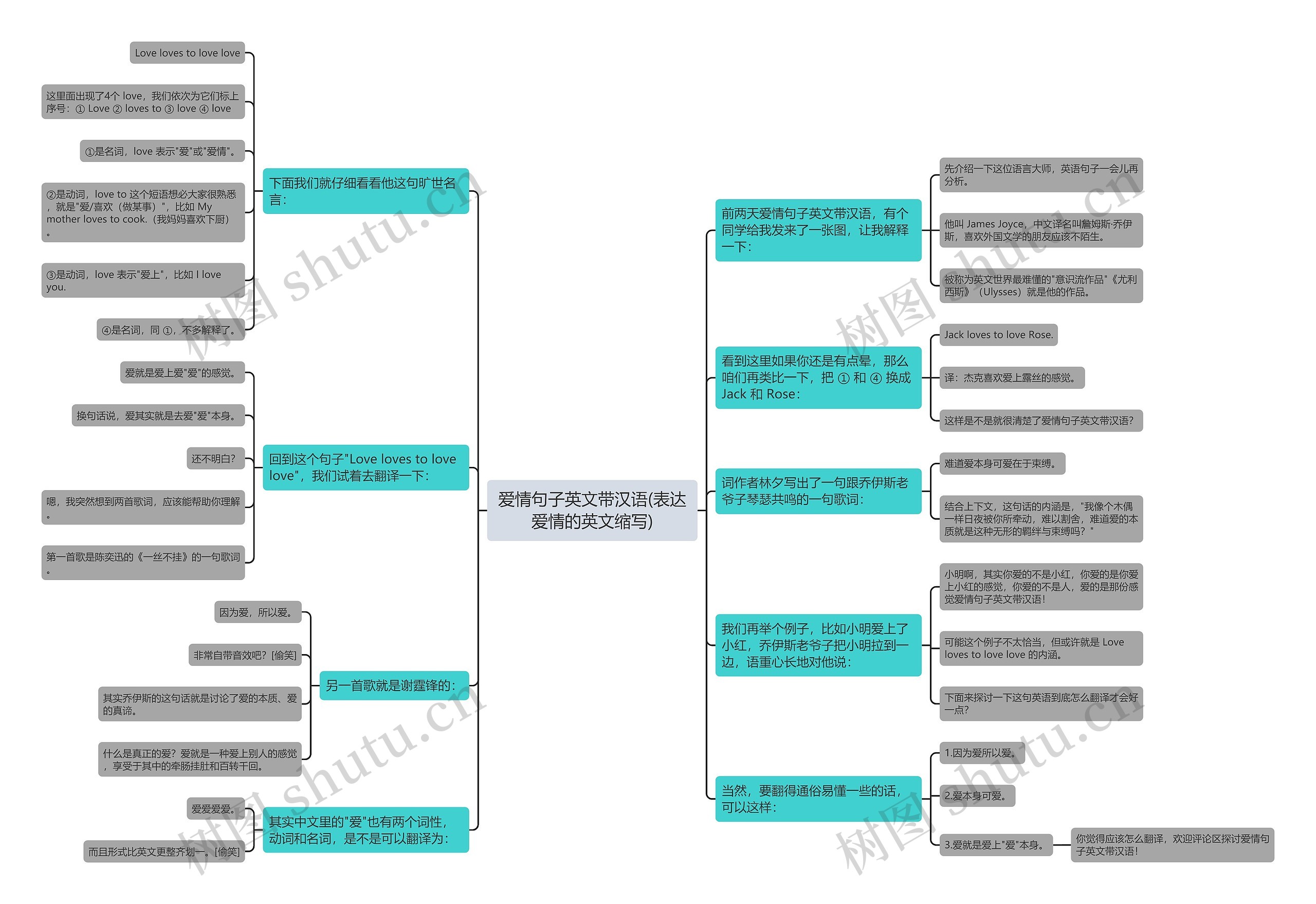 爱情句子英文带汉语(表达爱情的英文缩写)思维导图