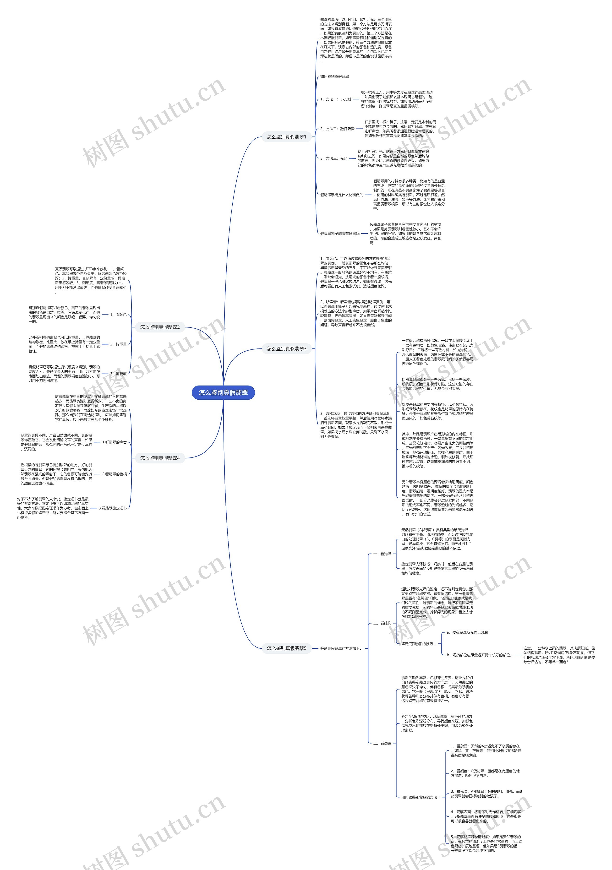 怎么鉴别真假翡翠思维导图