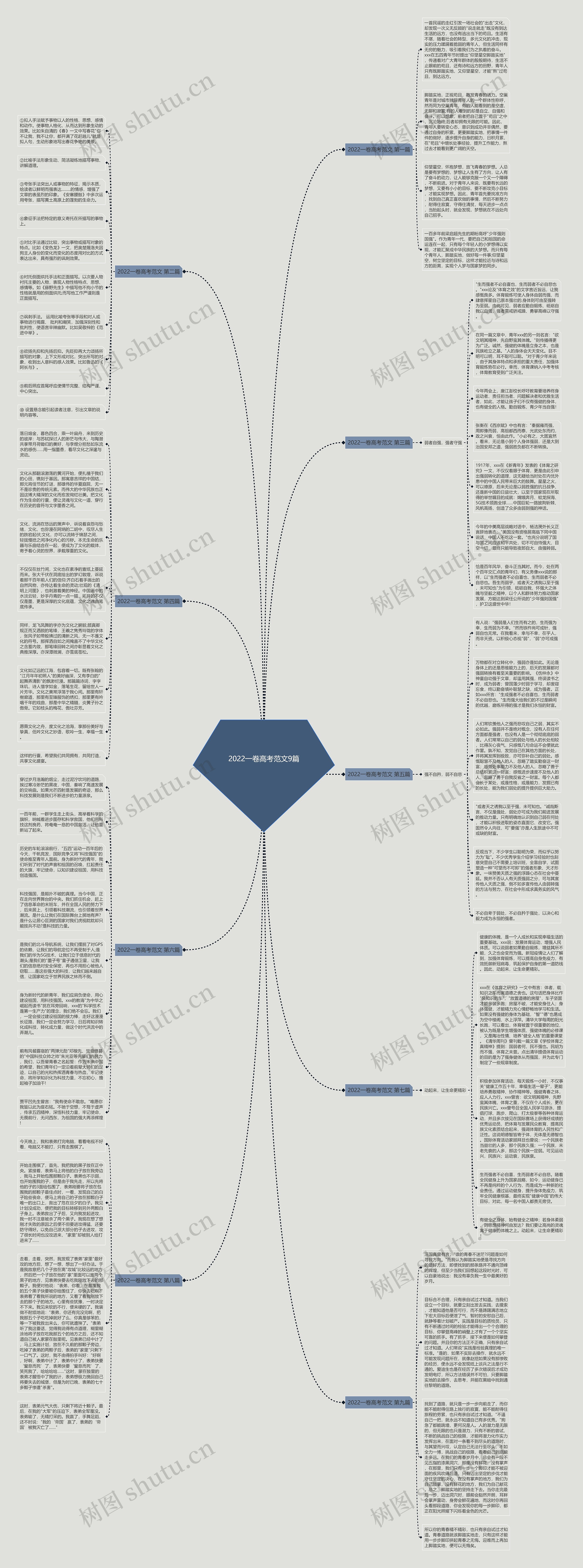 2022一卷高考范文9篇思维导图