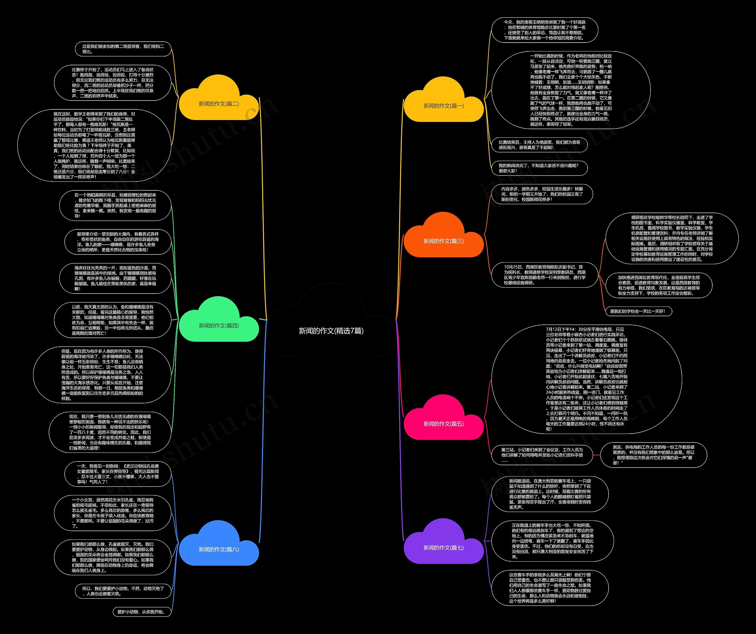 新闻的作文(精选7篇)思维导图