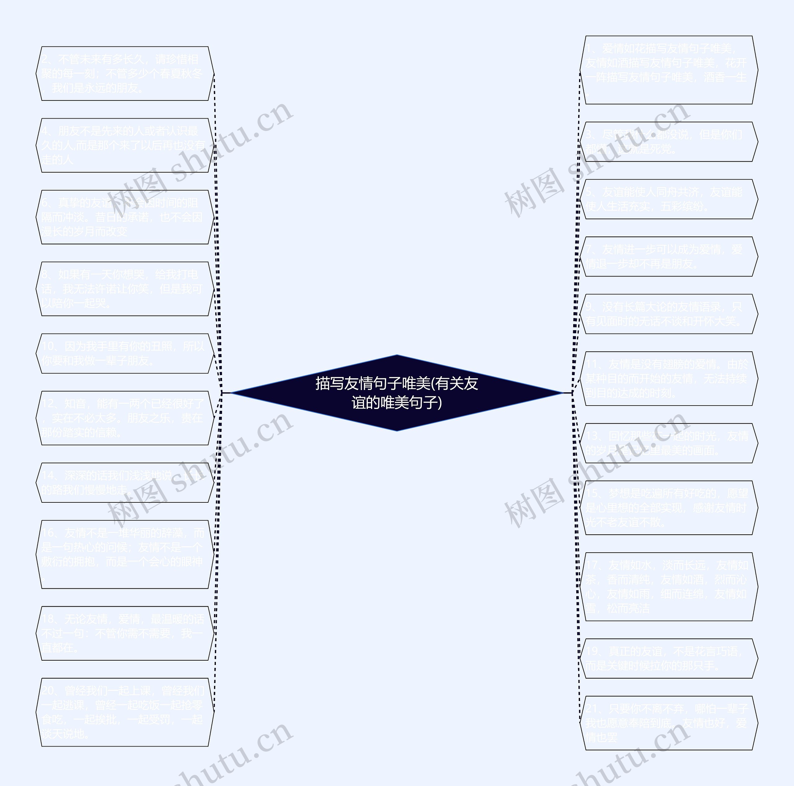 描写友情句子唯美(有关友谊的唯美句子)思维导图