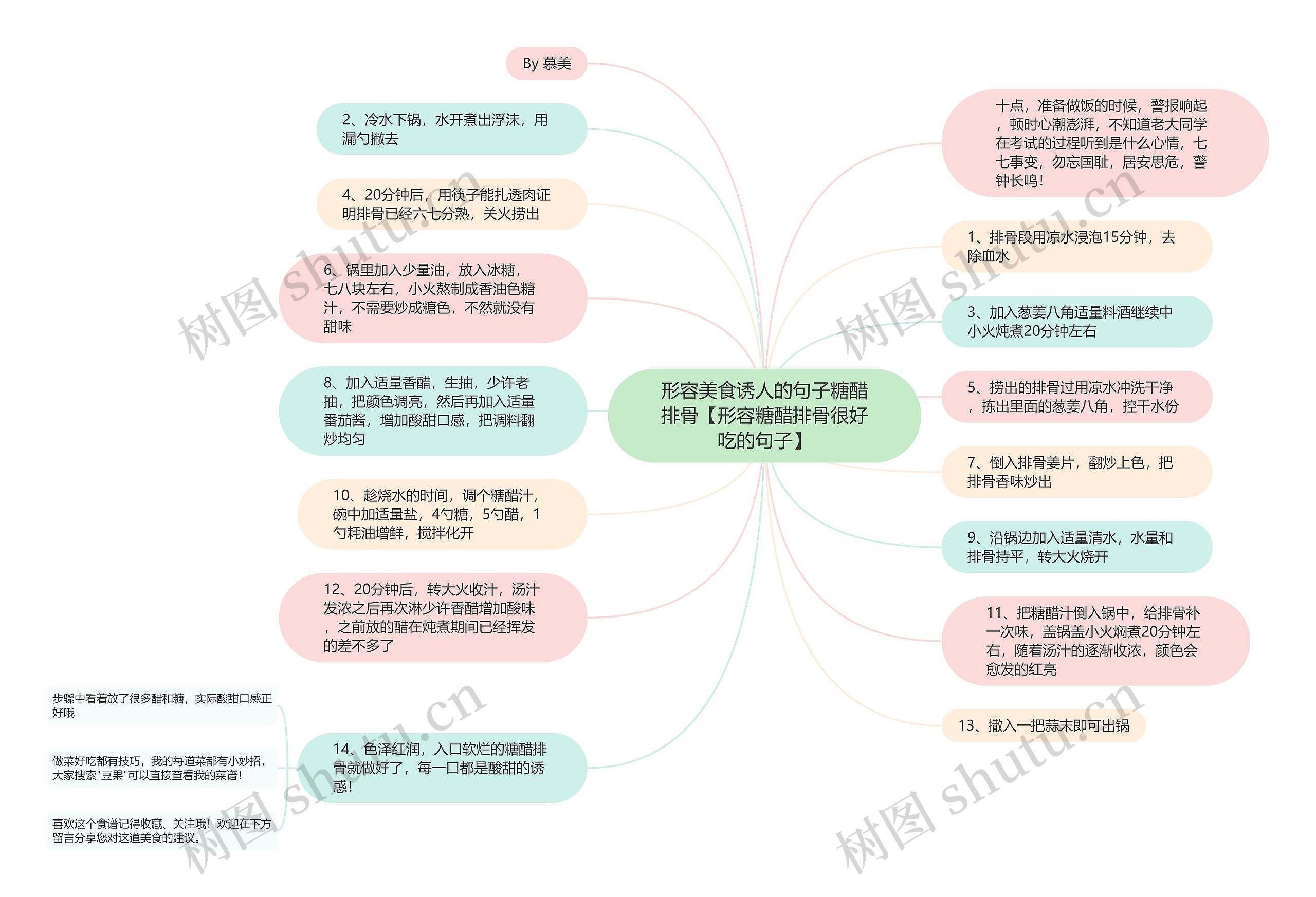 形容美食诱人的句子糖醋排骨【形容糖醋排骨很好吃的句子】思维导图