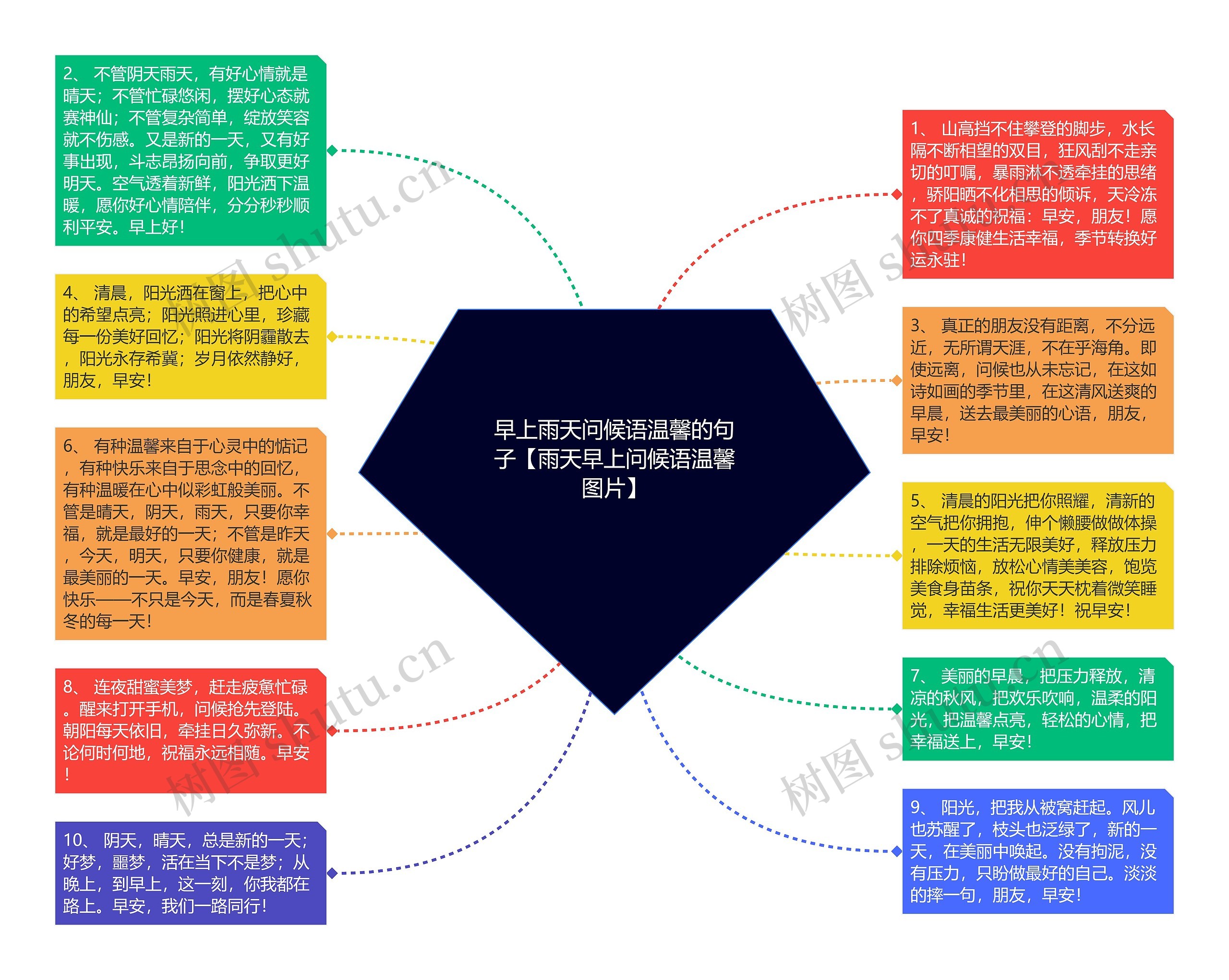 早上雨天问候语温馨的句子【雨天早上问候语温馨图片】思维导图