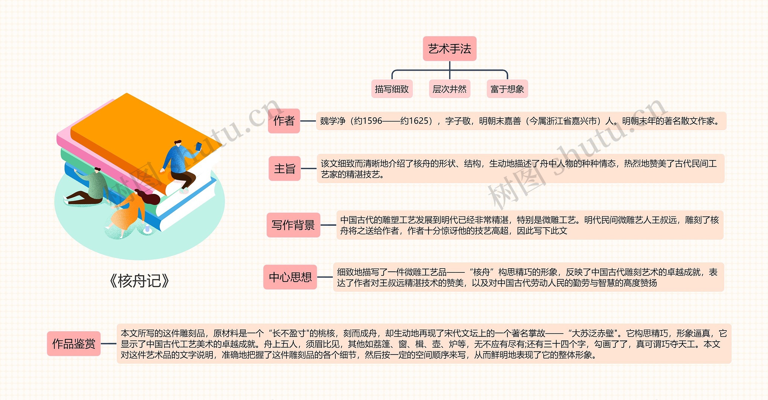 《核舟记》思维导图