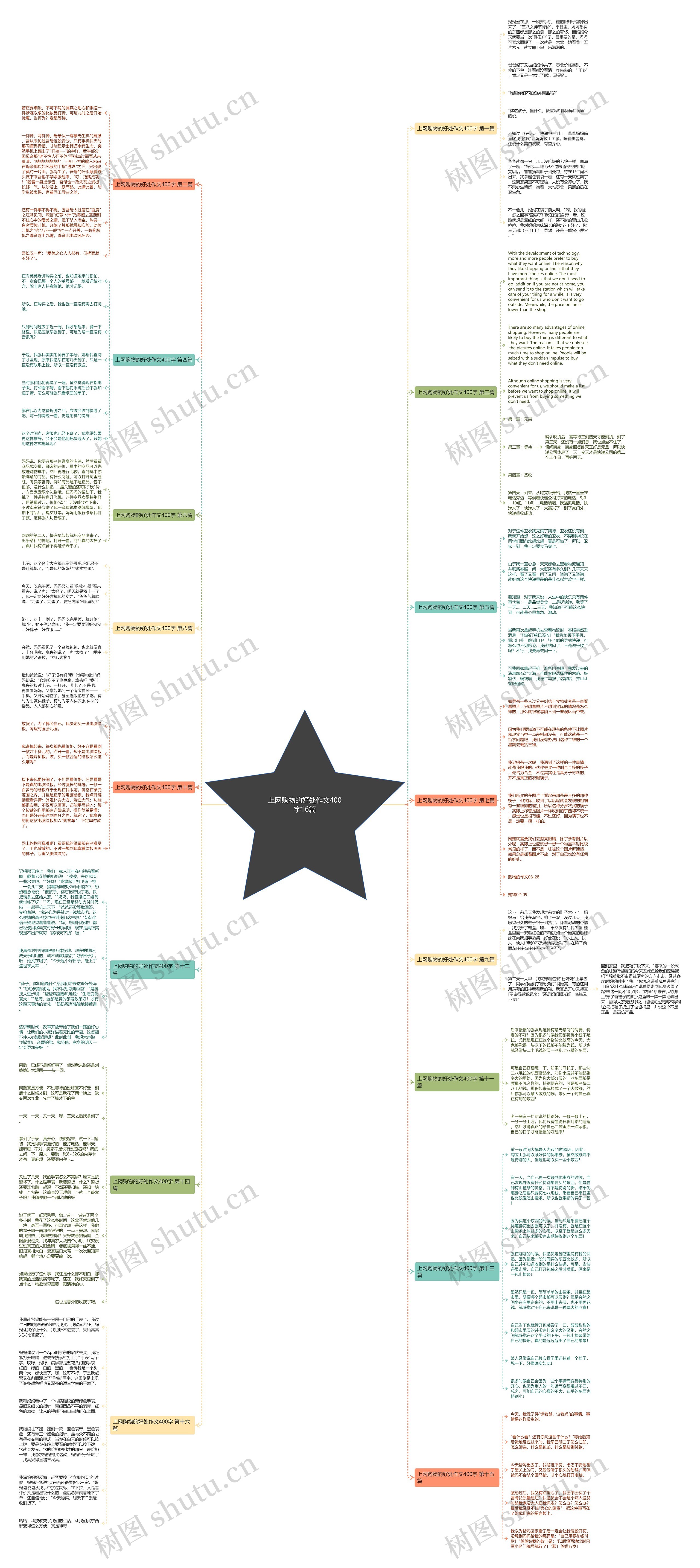 上网购物的好处作文400字16篇思维导图