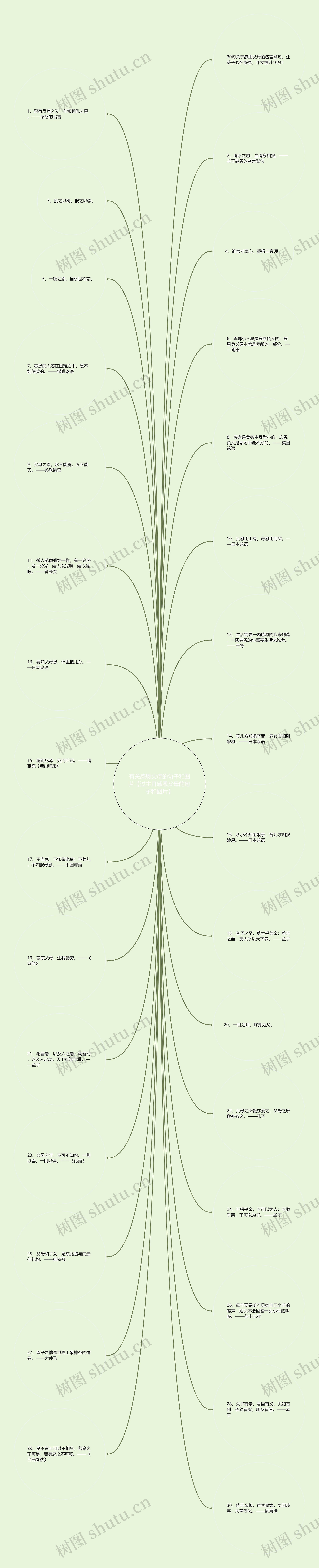 有关感恩父母的句子和图片【过生日感恩父母的句子和图片】思维导图