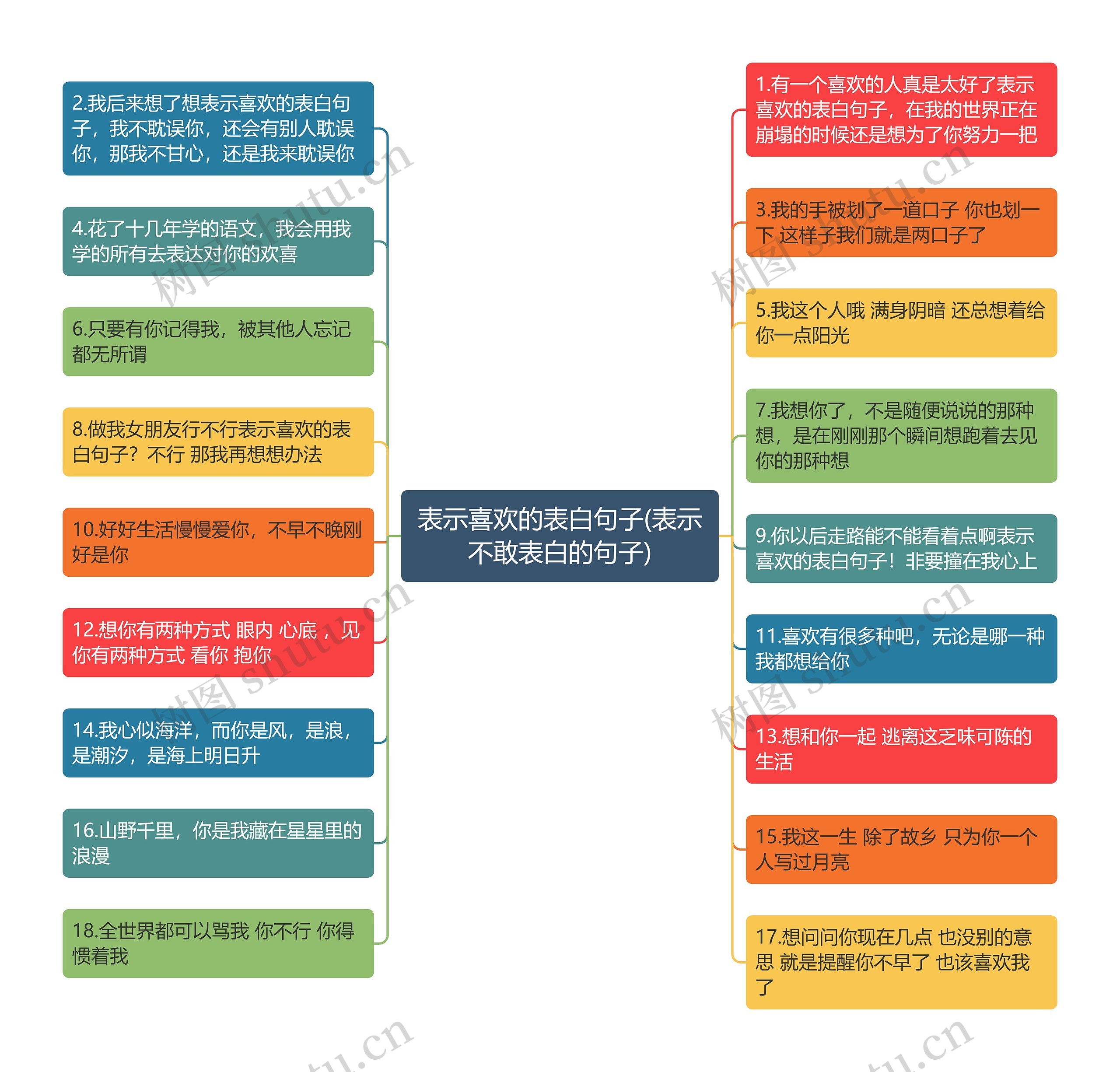 表示喜欢的表白句子(表示不敢表白的句子)思维导图