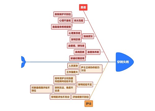 穿刺失败原因分析鱼骨图