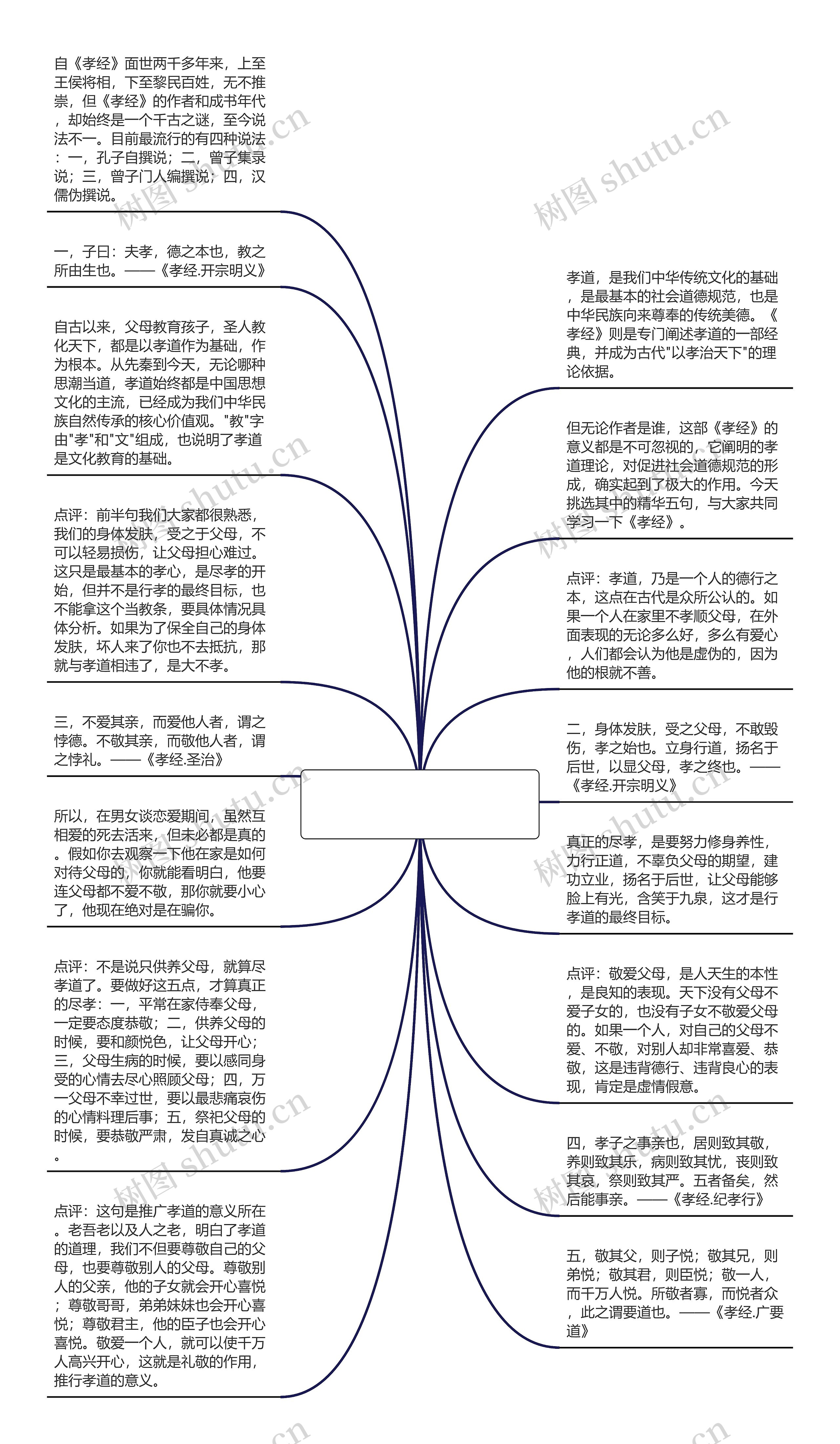 关于关于孝顺的句子五句的信息思维导图