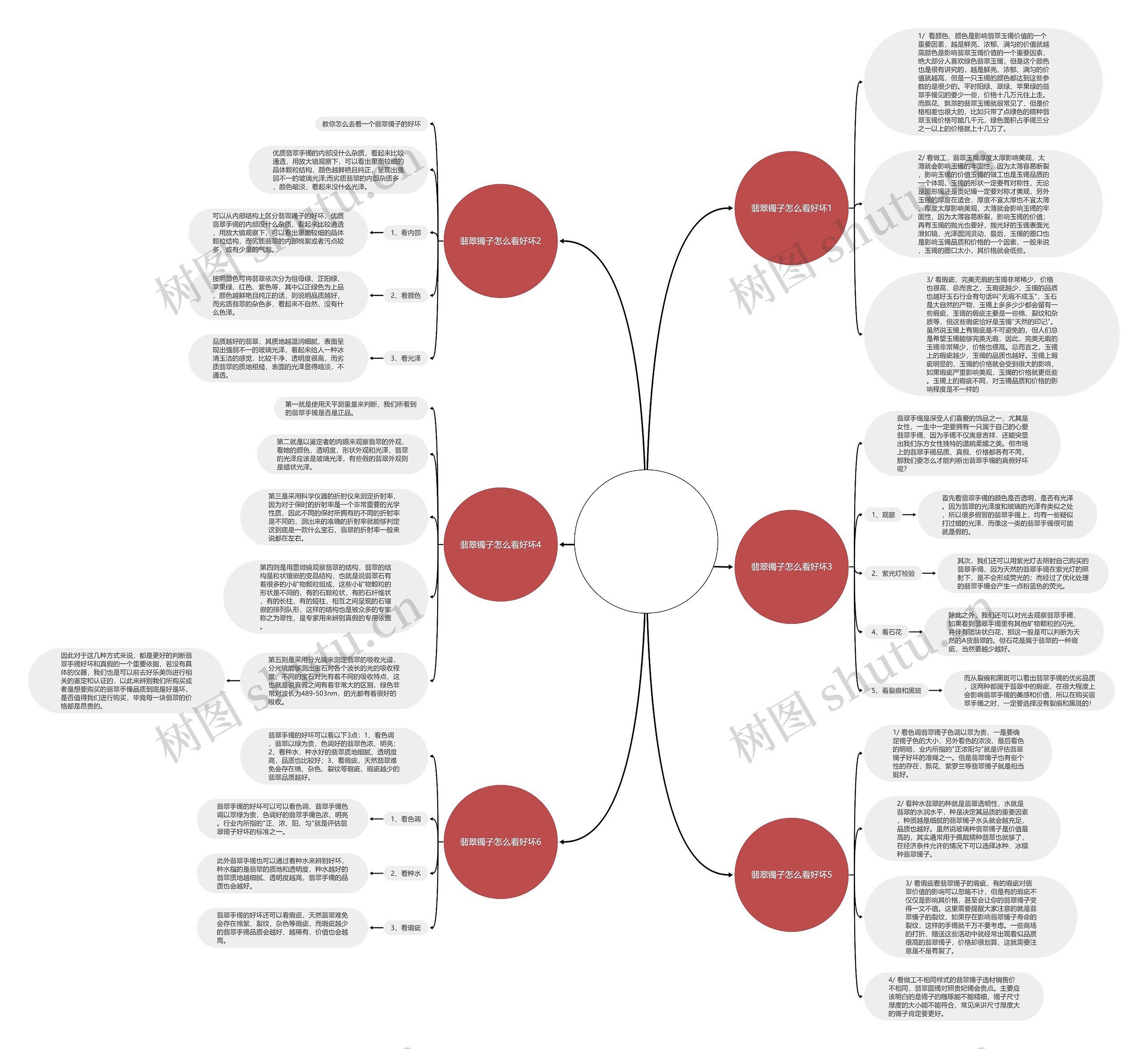 翡翠镯子怎么看好坏思维导图