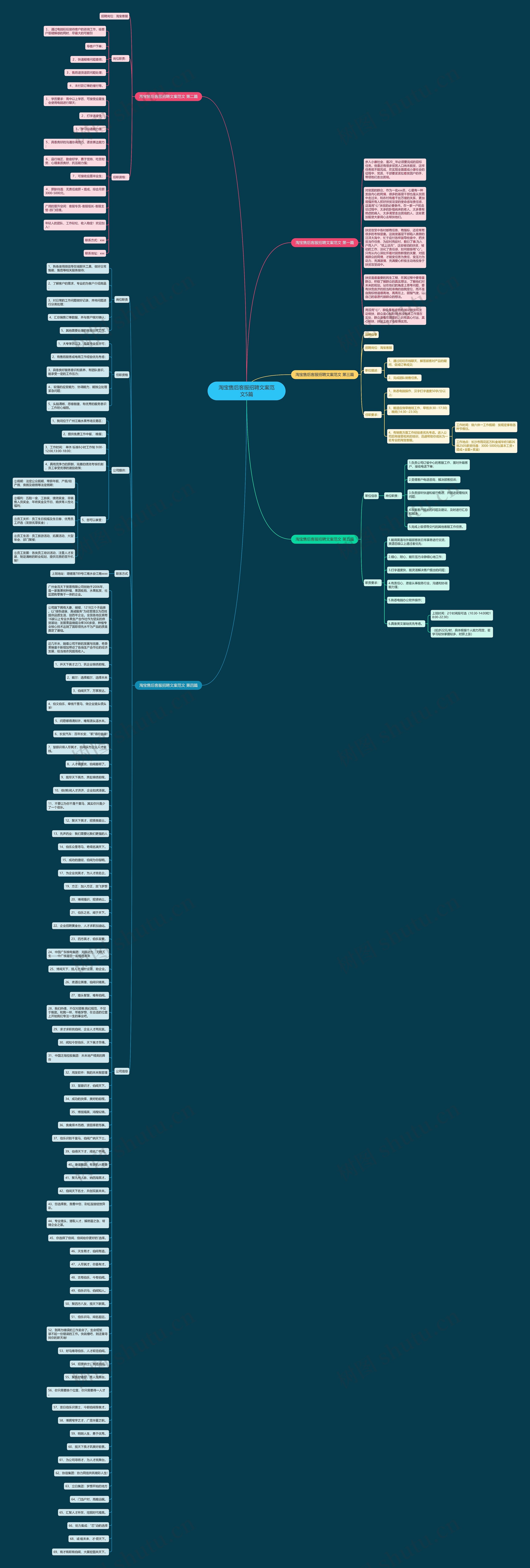 淘宝售后客服招聘文案范文5篇思维导图