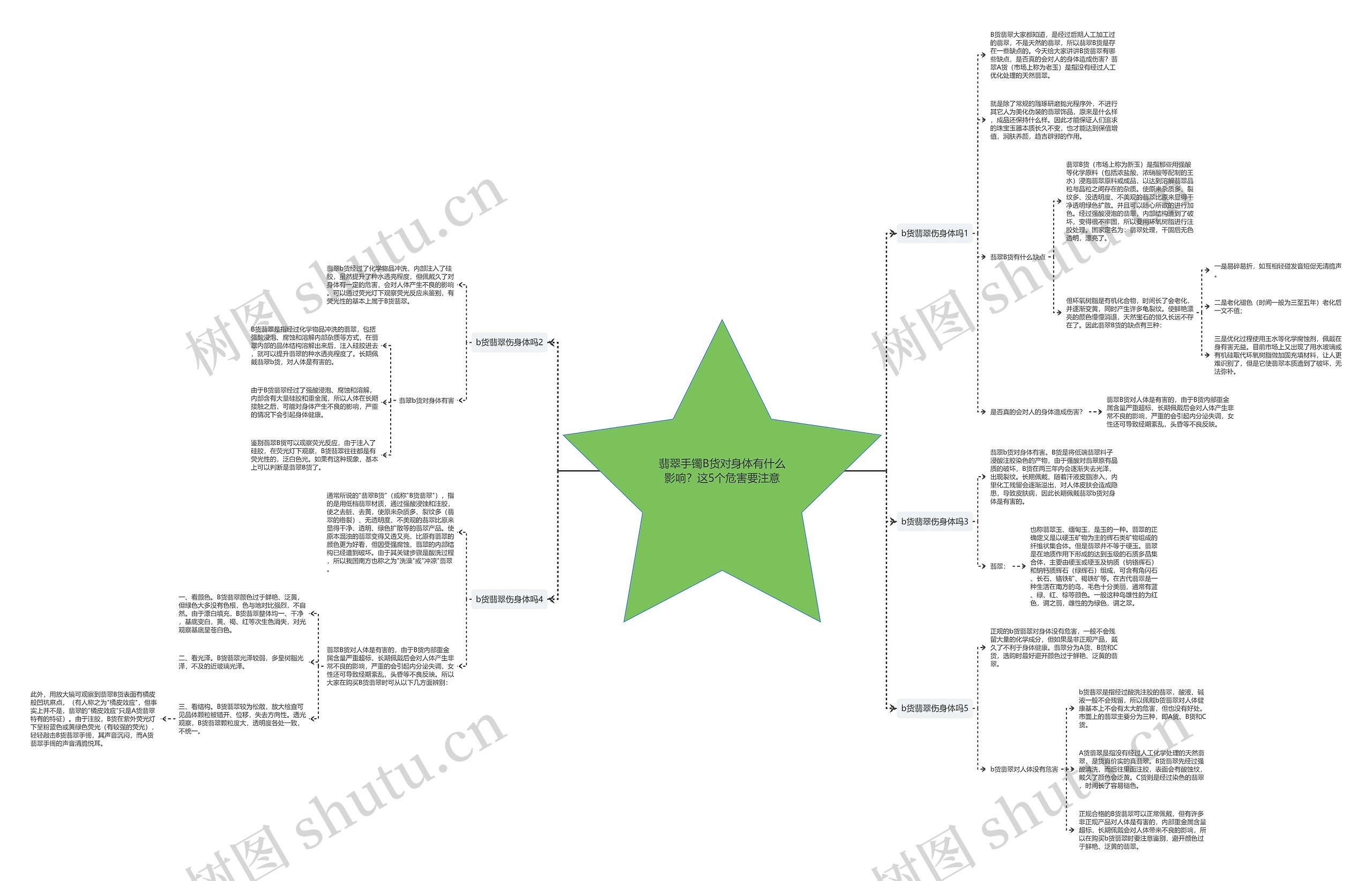 翡翠手镯B货对身体有什么影响？这5个危害要注意思维导图