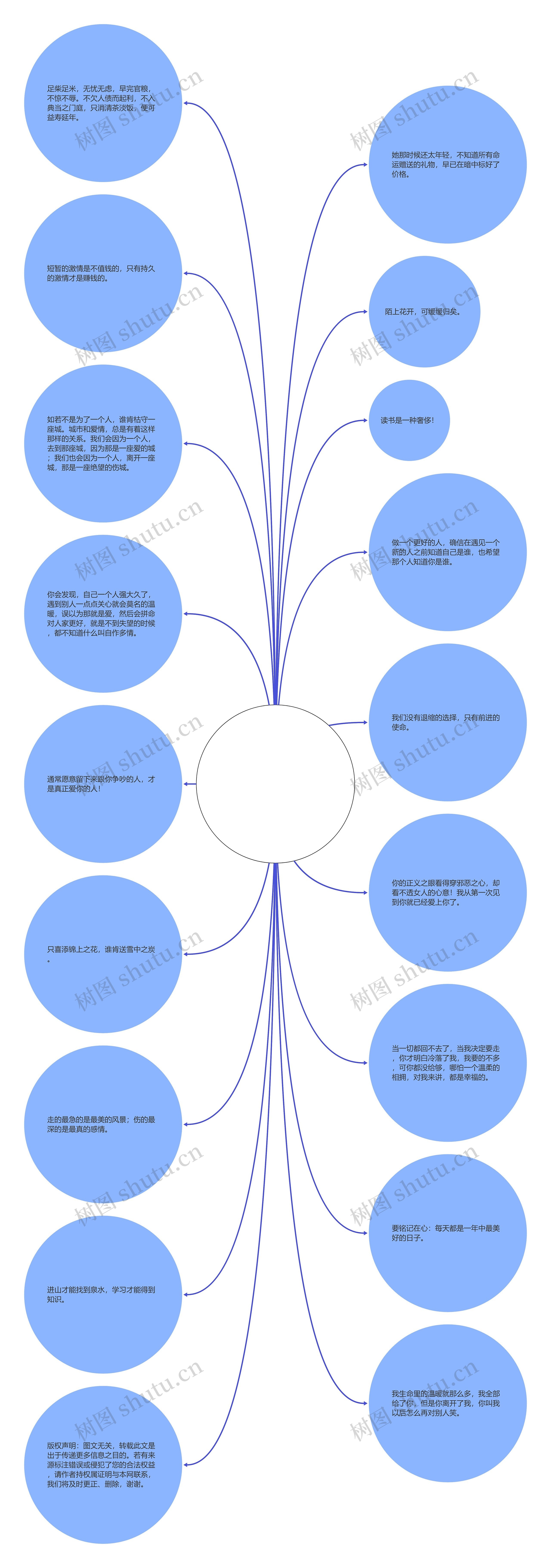 包含句句戳心适合发朋友圈的词条思维导图