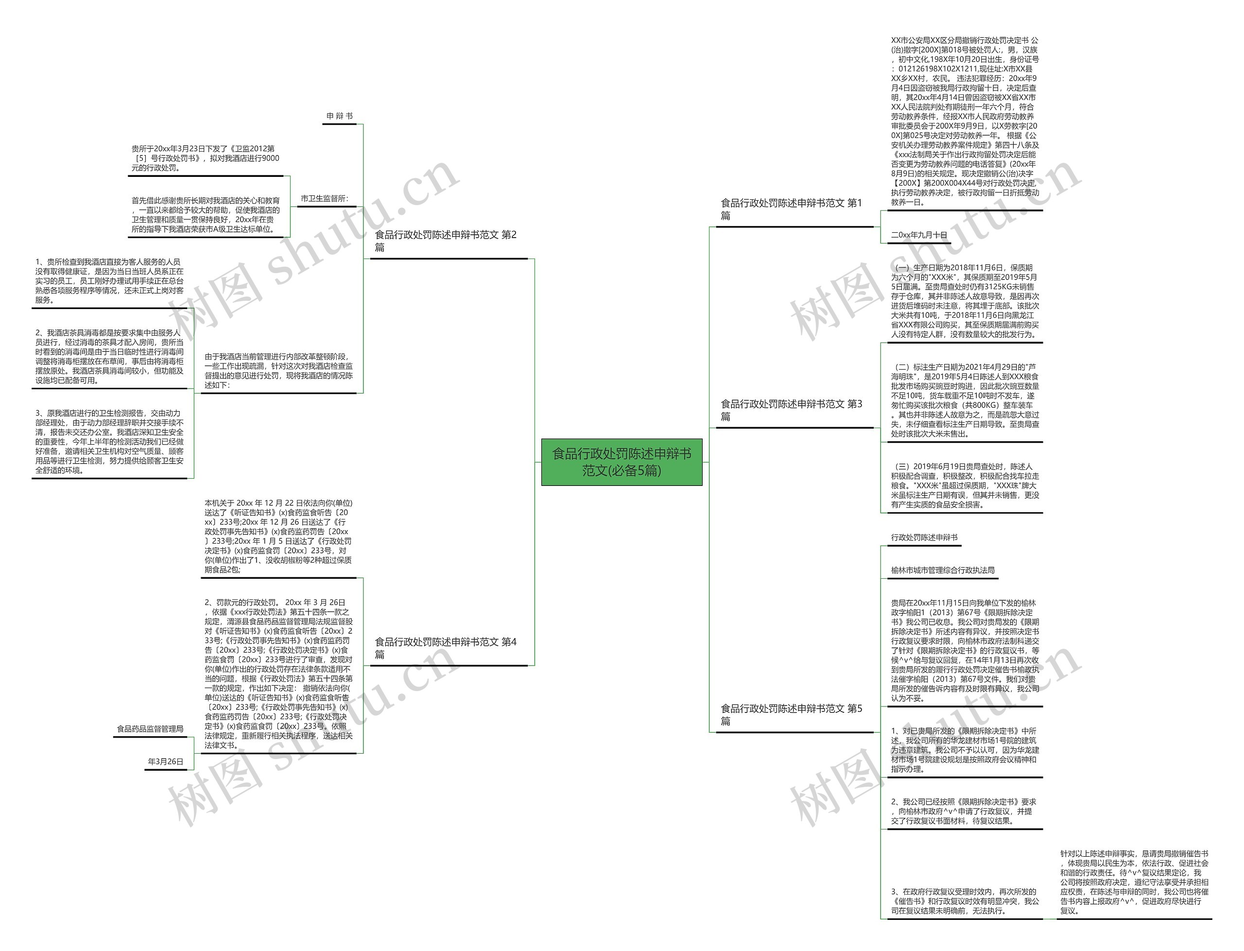 食品行政处罚陈述申辩书范文(必备5篇)思维导图