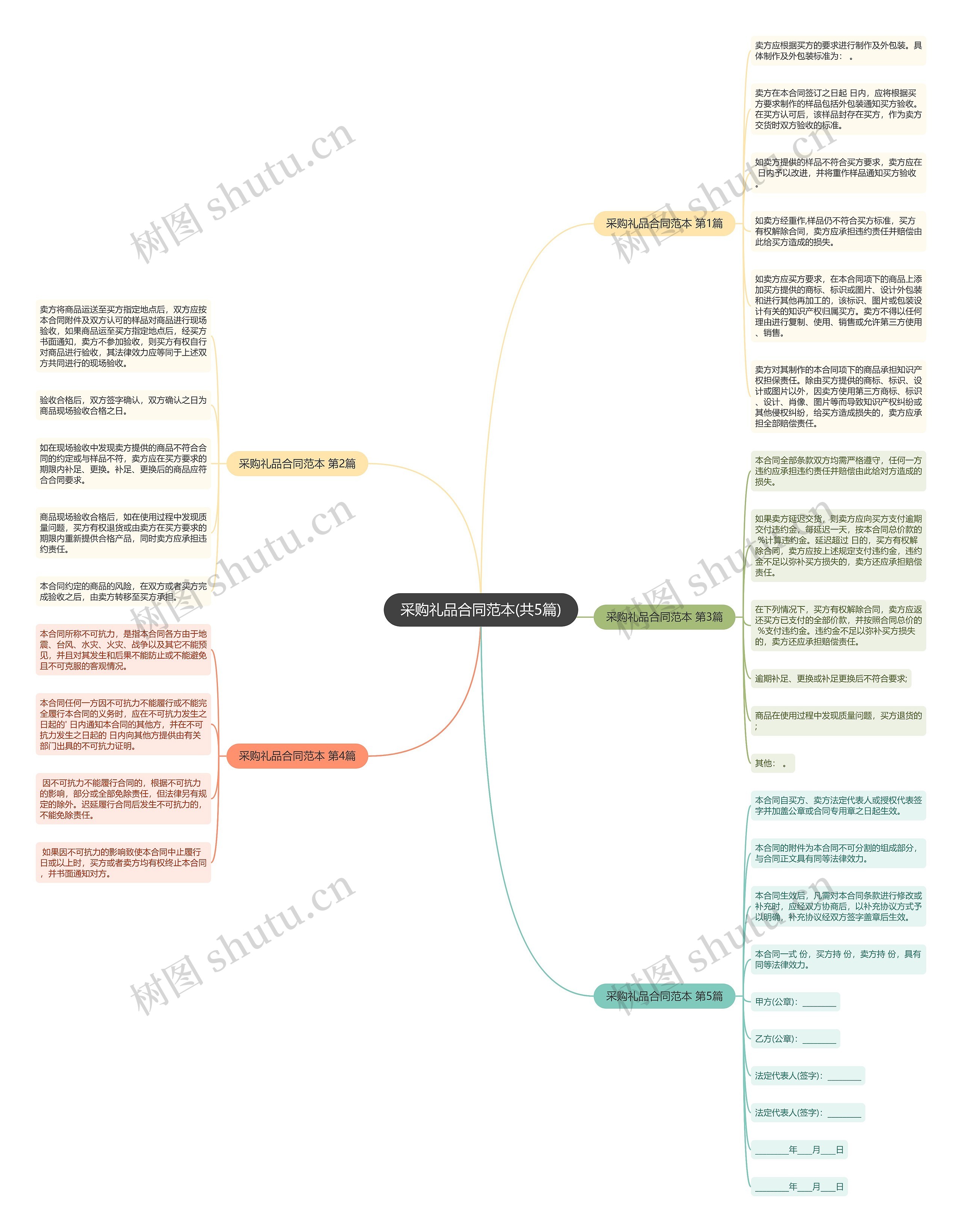 采购礼品合同范本(共5篇)思维导图