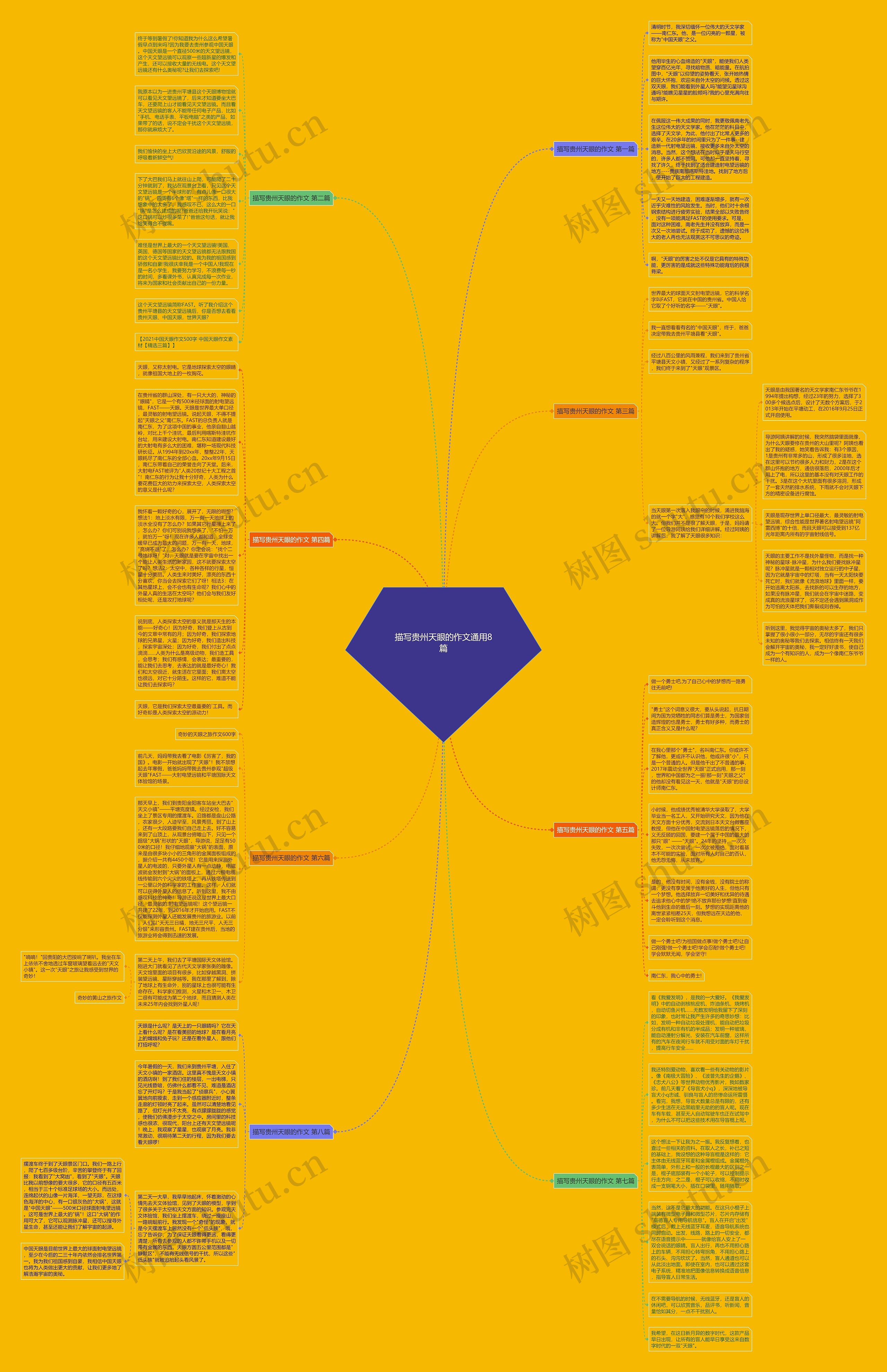 描写贵州天眼的作文通用8篇思维导图